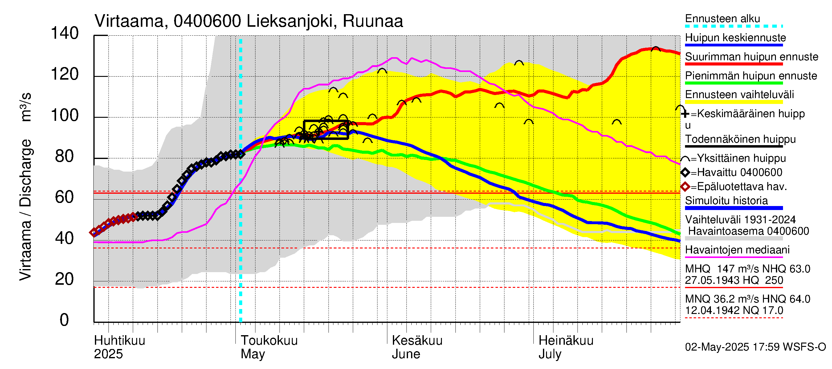 Vuoksen vesistöalue - Lieksanjoki Ruunaa: Virtaama / juoksutus - huippujen keski- ja ääriennusteet