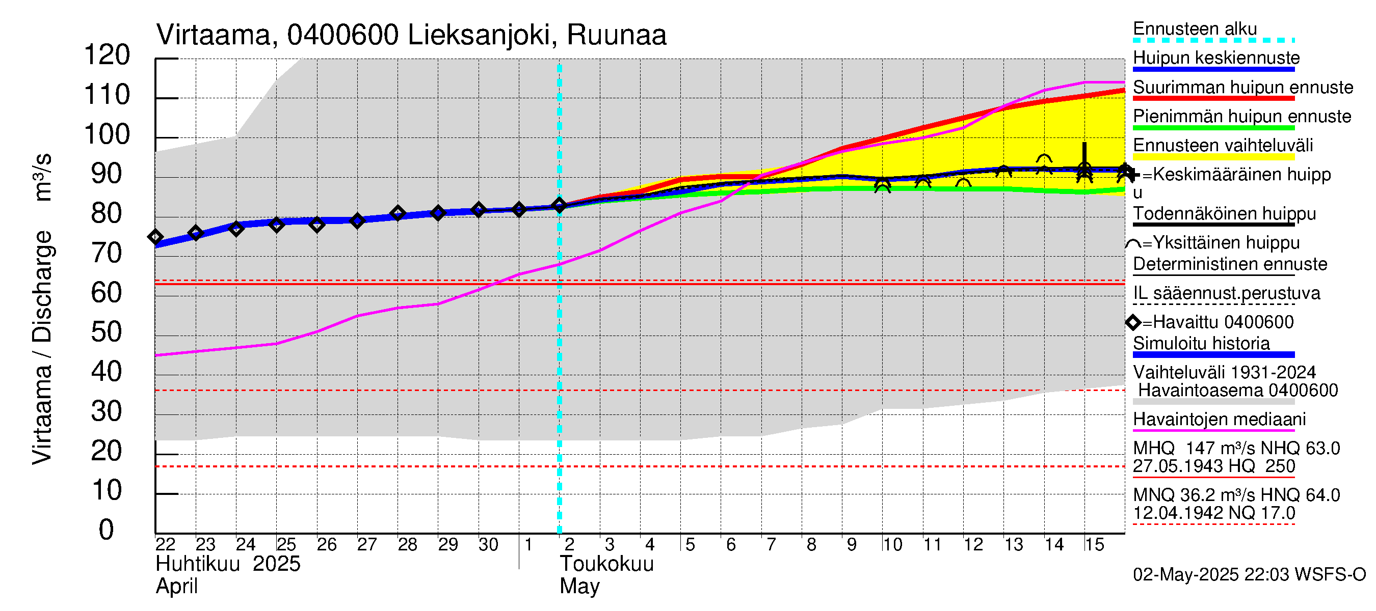 Vuoksen vesistöalue - Lieksanjoki Ruunaa: Virtaama / juoksutus - huippujen keski- ja ääriennusteet