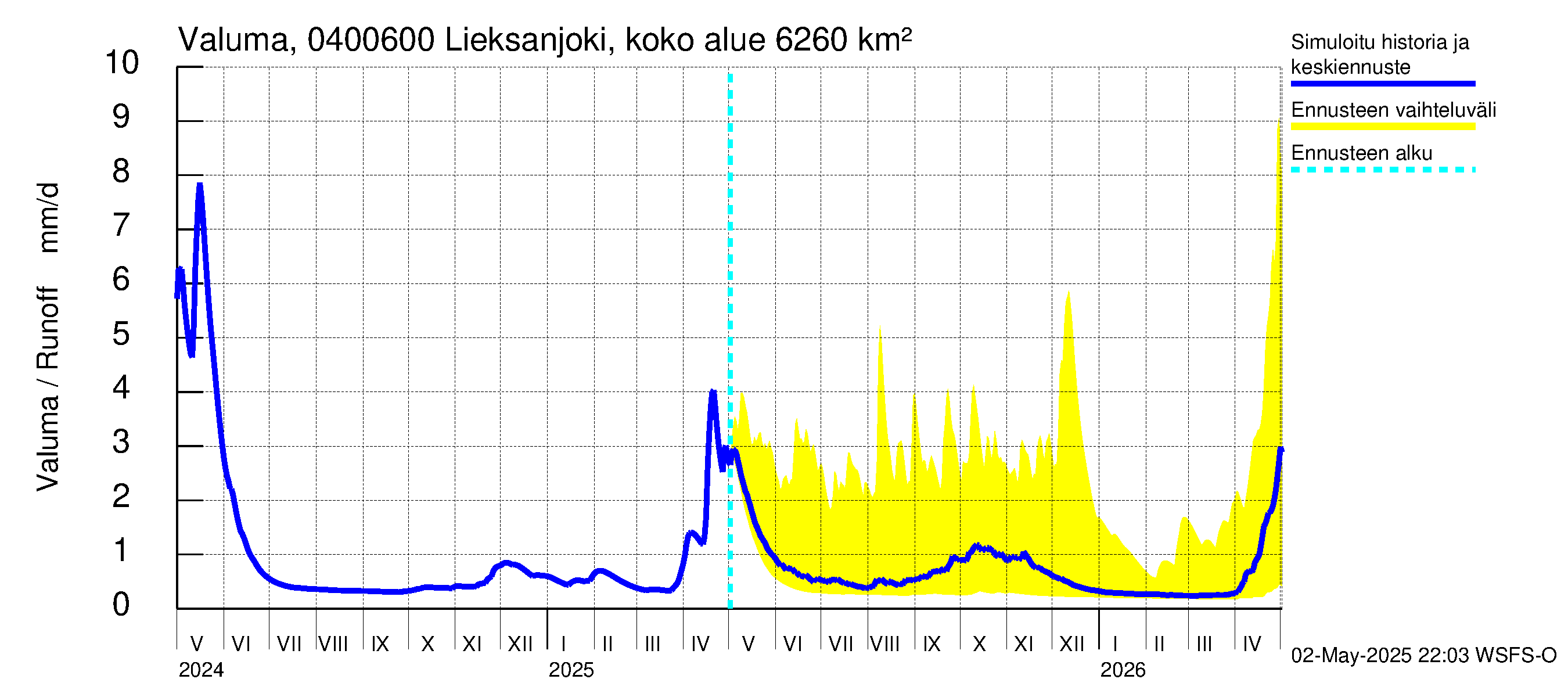 Vuoksen vesistöalue - Lieksanjoki Ruunaa: Valuma
