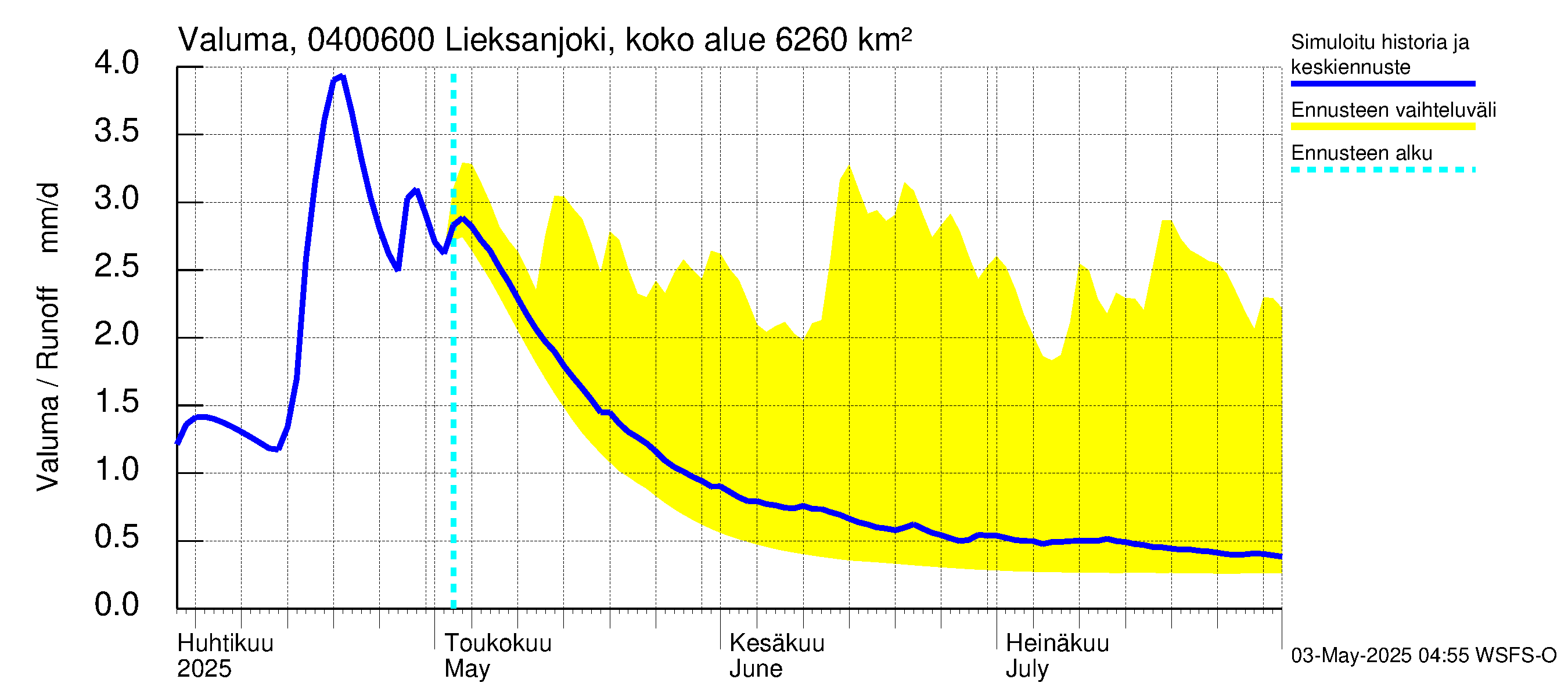 Vuoksen vesistöalue - Lieksanjoki Ruunaa: Valuma