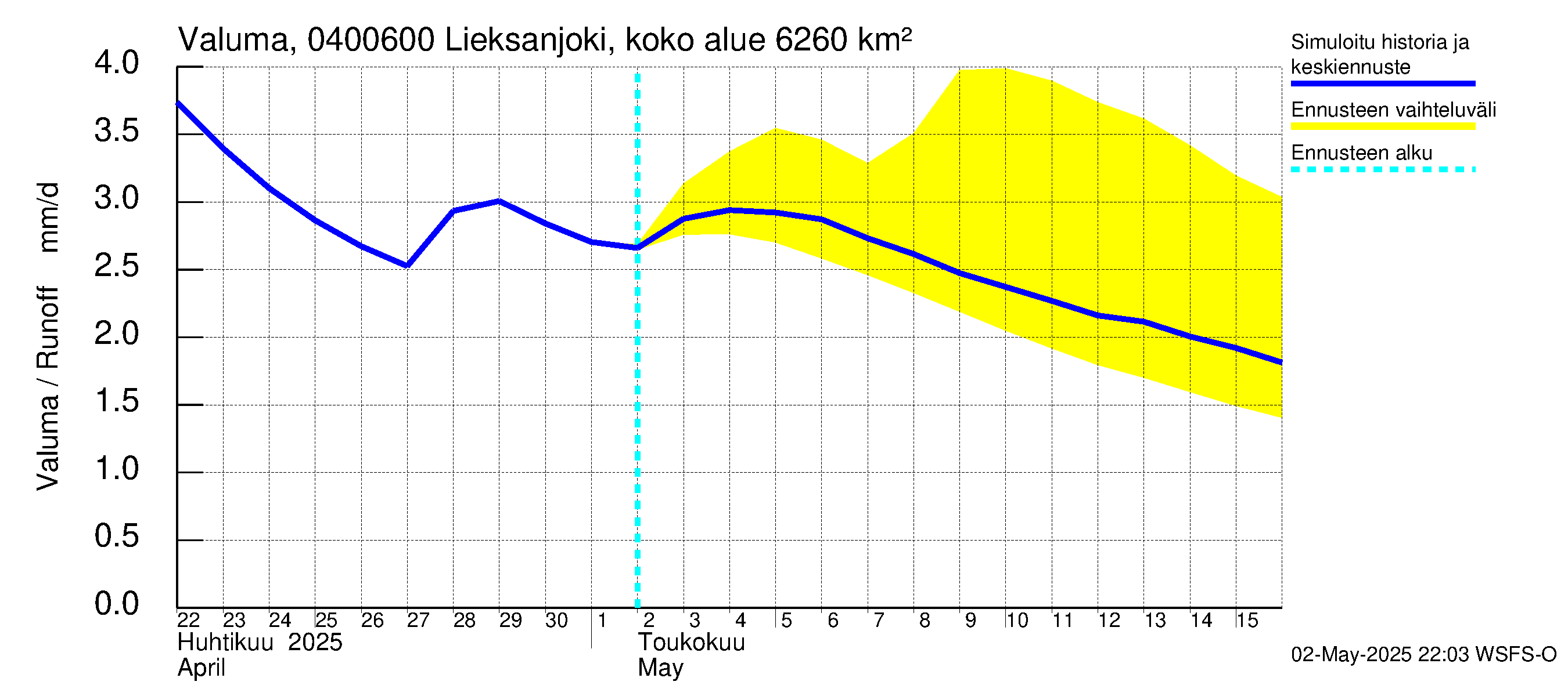 Vuoksen vesistöalue - Lieksanjoki Ruunaa: Valuma