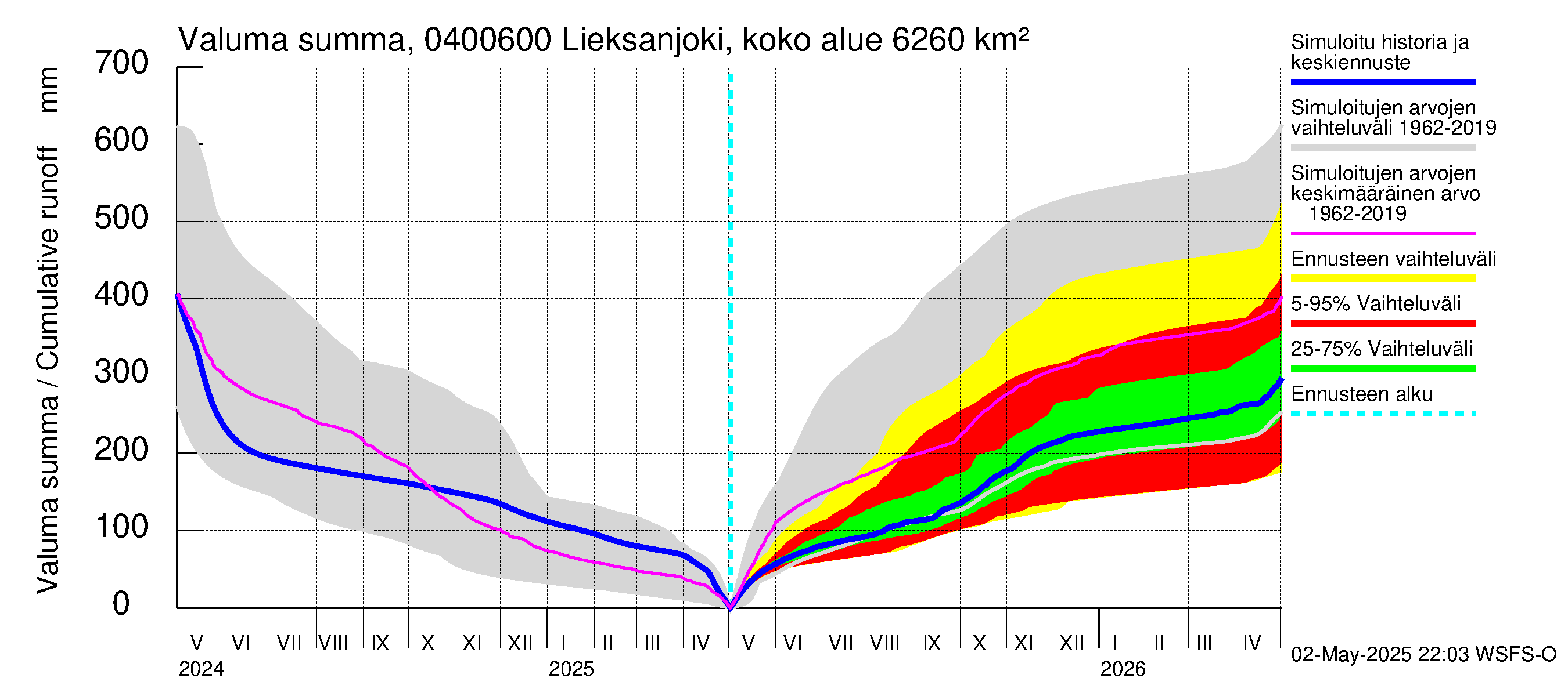 Vuoksen vesistöalue - Lieksanjoki Ruunaa: Valuma - summa