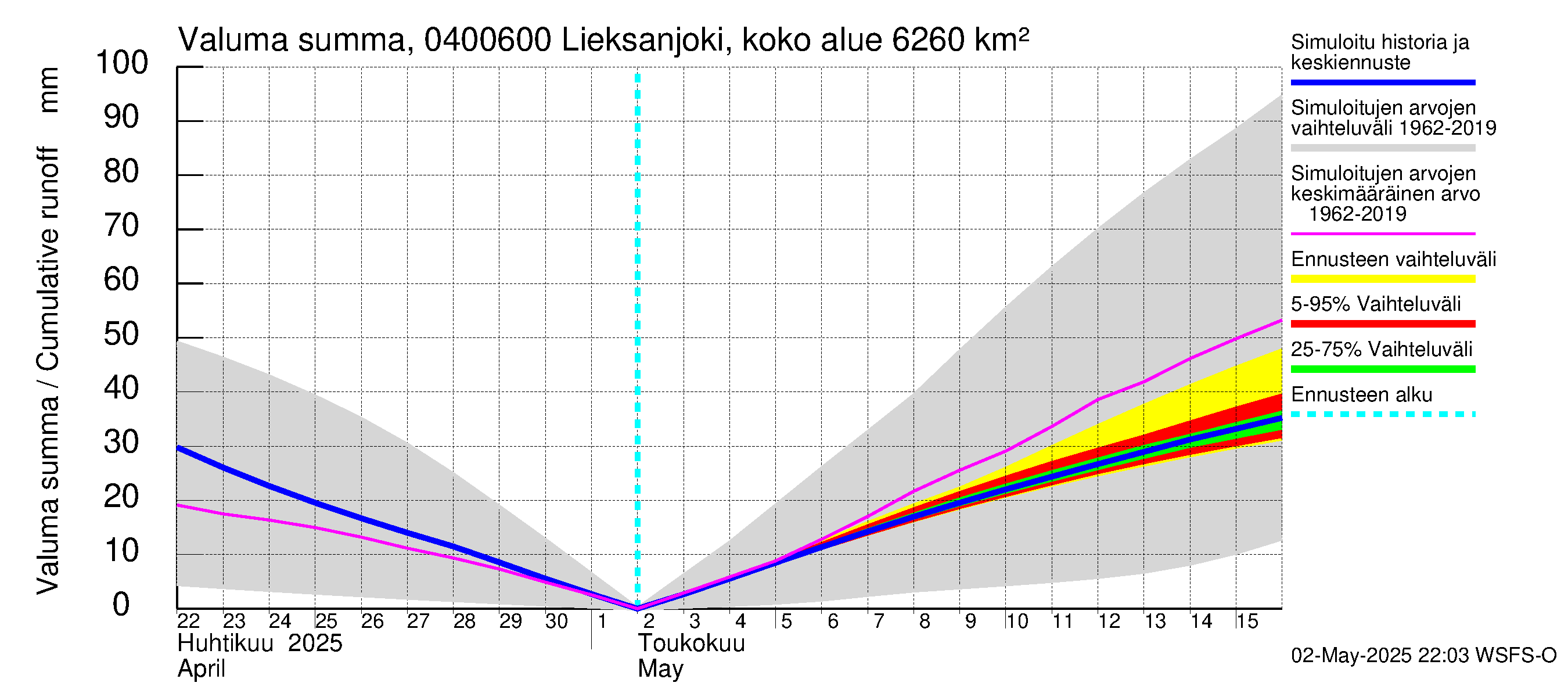 Vuoksen vesistöalue - Lieksanjoki Ruunaa: Valuma - summa