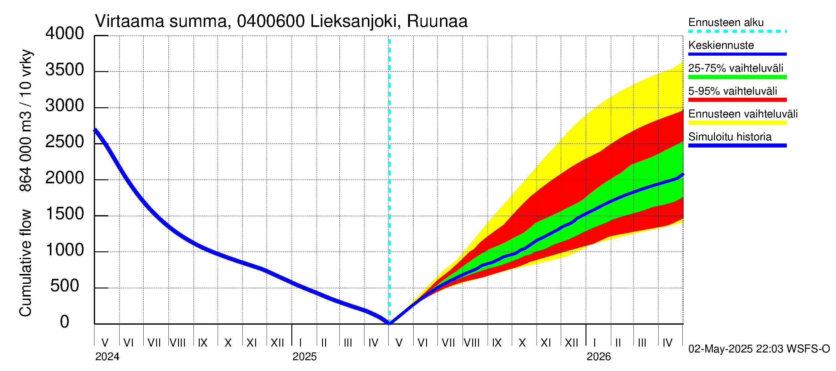 Vuoksen vesistöalue - Lieksanjoki Ruunaa: Virtaama / juoksutus - summa