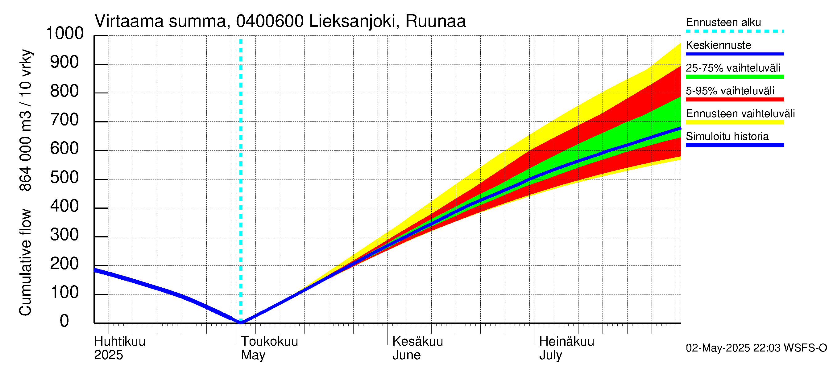 Vuoksen vesistöalue - Lieksanjoki Ruunaa: Virtaama / juoksutus - summa