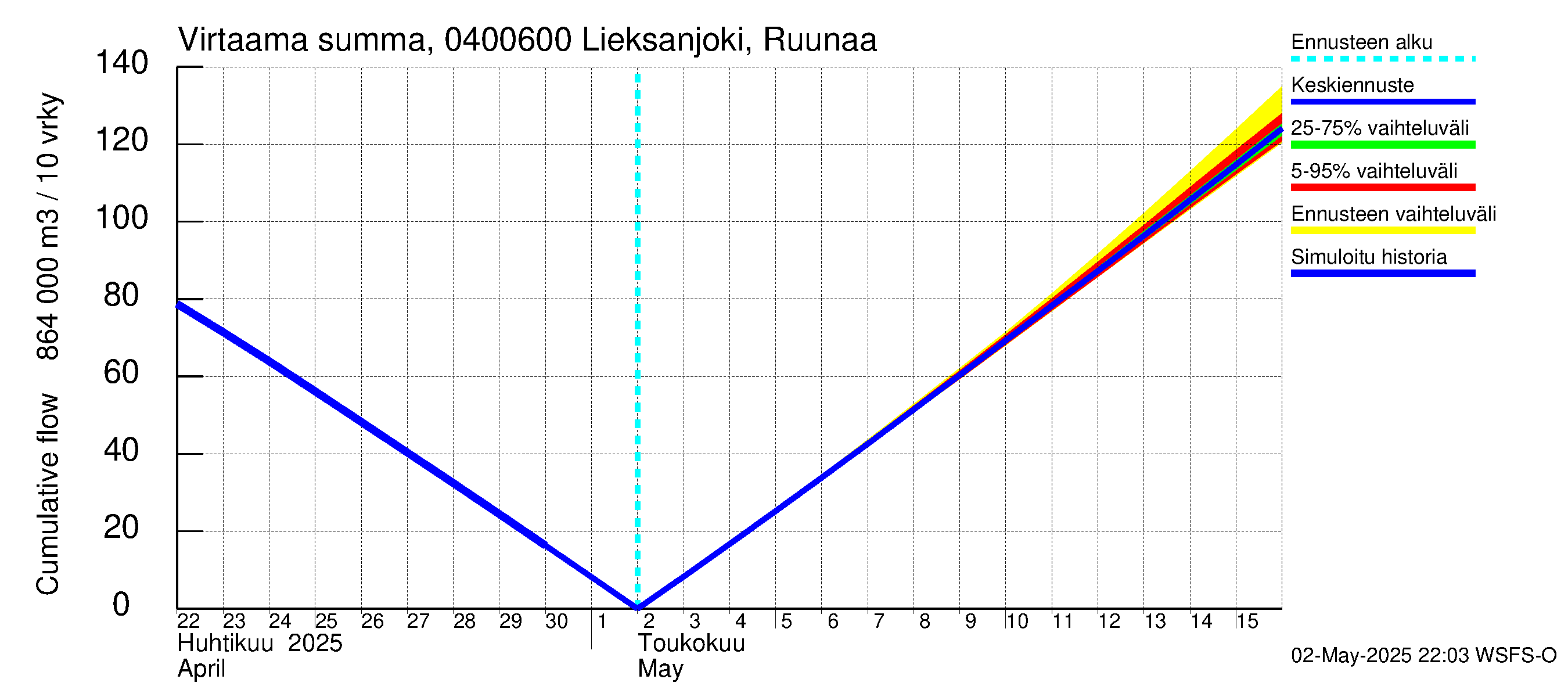 Vuoksen vesistöalue - Lieksanjoki Ruunaa: Virtaama / juoksutus - summa