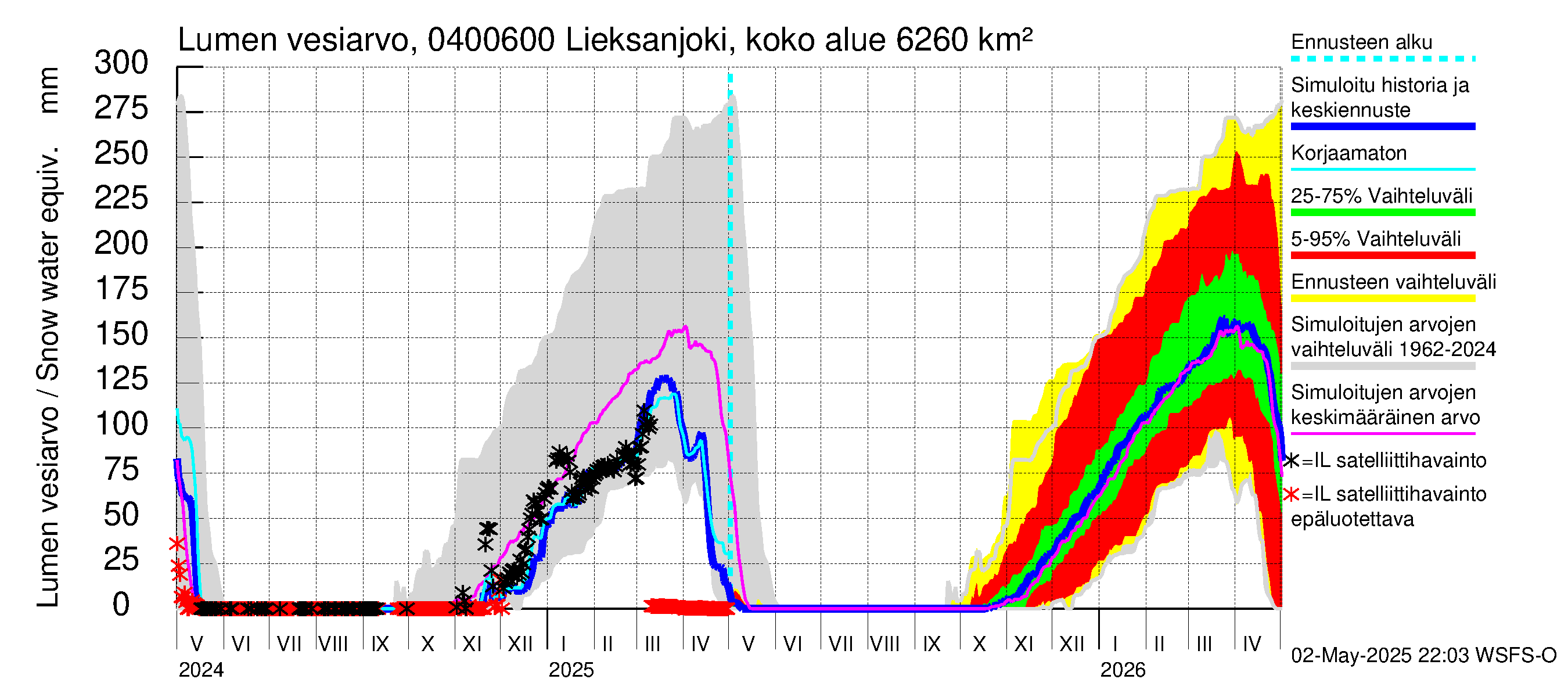 Vuoksen vesistöalue - Lieksanjoki Ruunaa: Lumen vesiarvo