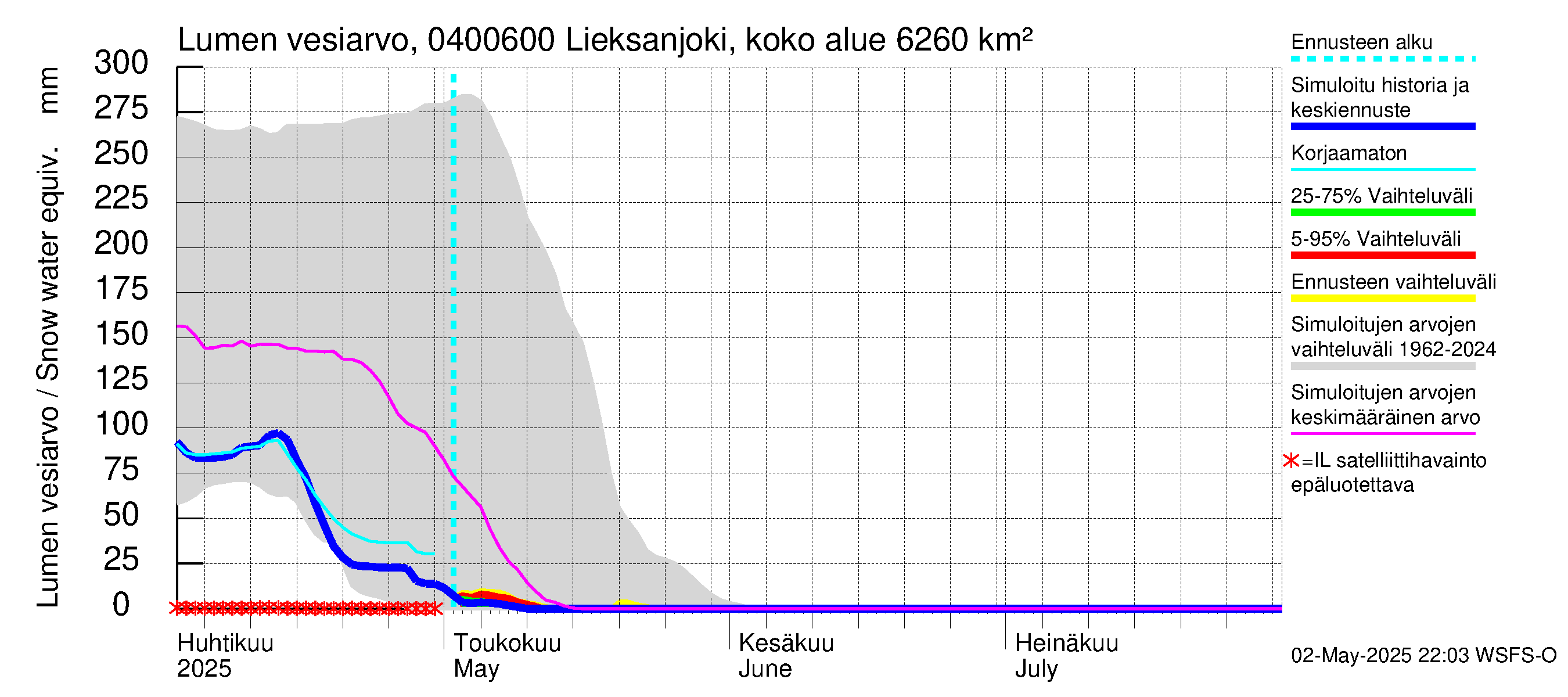 Vuoksen vesistöalue - Lieksanjoki Ruunaa: Lumen vesiarvo