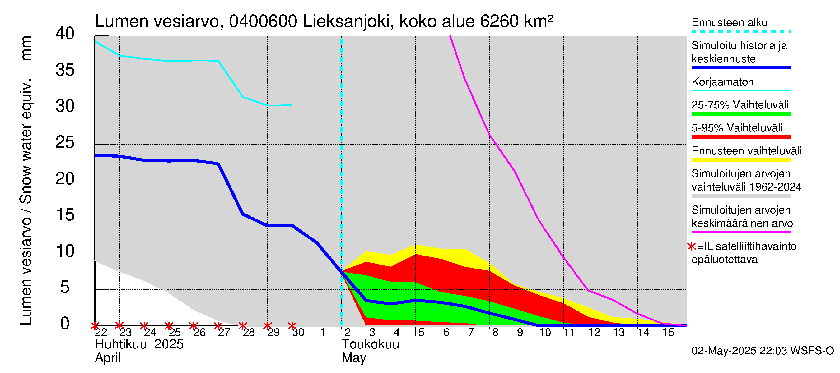 Vuoksen vesistöalue - Lieksanjoki Ruunaa: Lumen vesiarvo