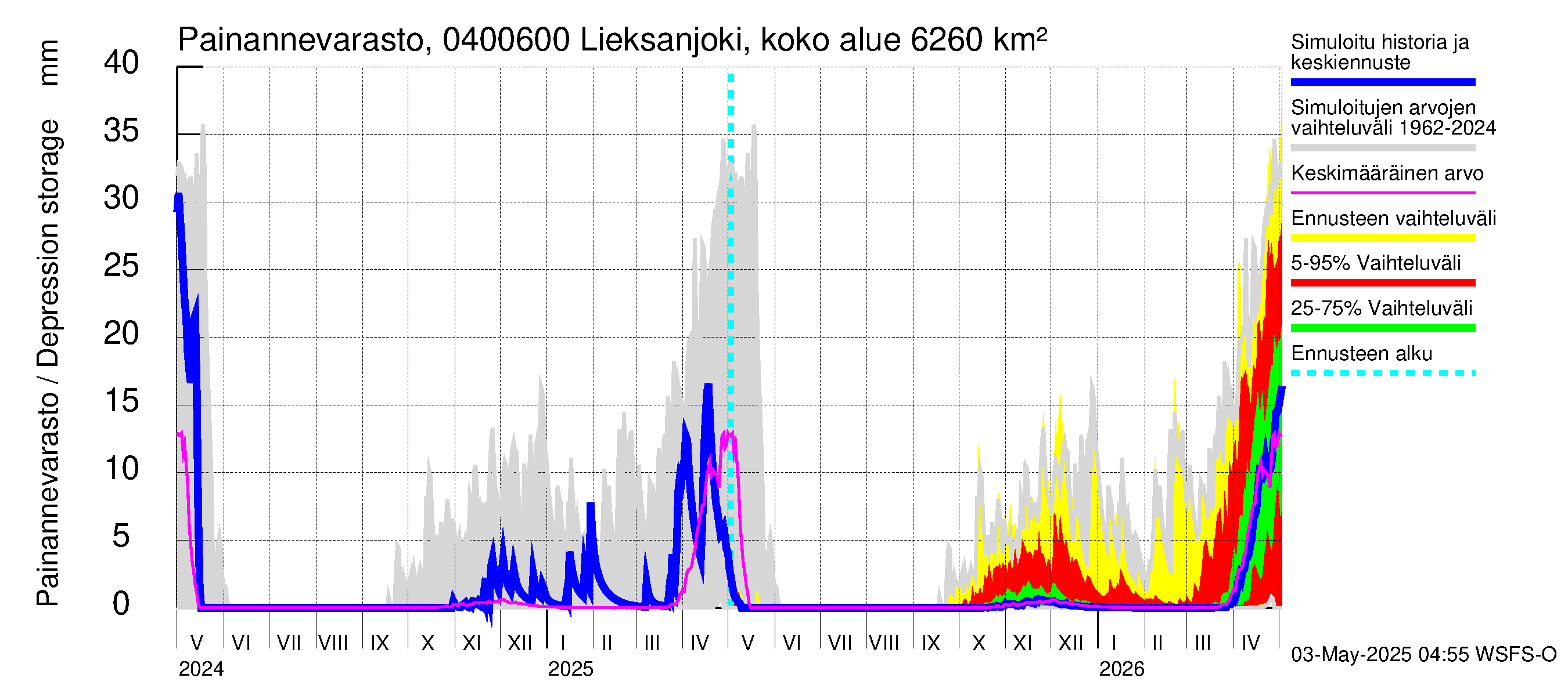 Vuoksen vesistöalue - Lieksanjoki Ruunaa: Painannevarasto