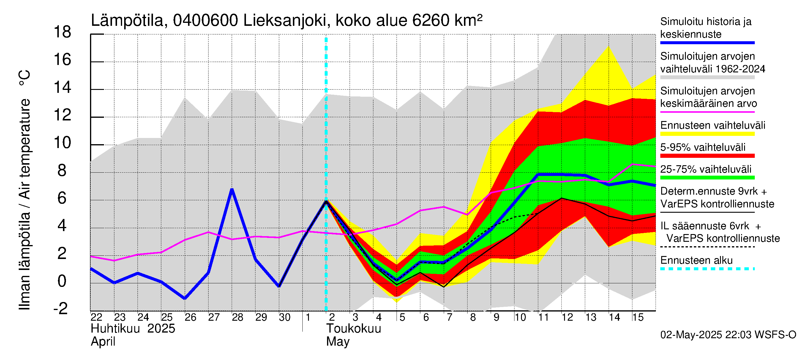 Vuoksen vesistöalue - Lieksanjoki Ruunaa: Ilman lämpötila