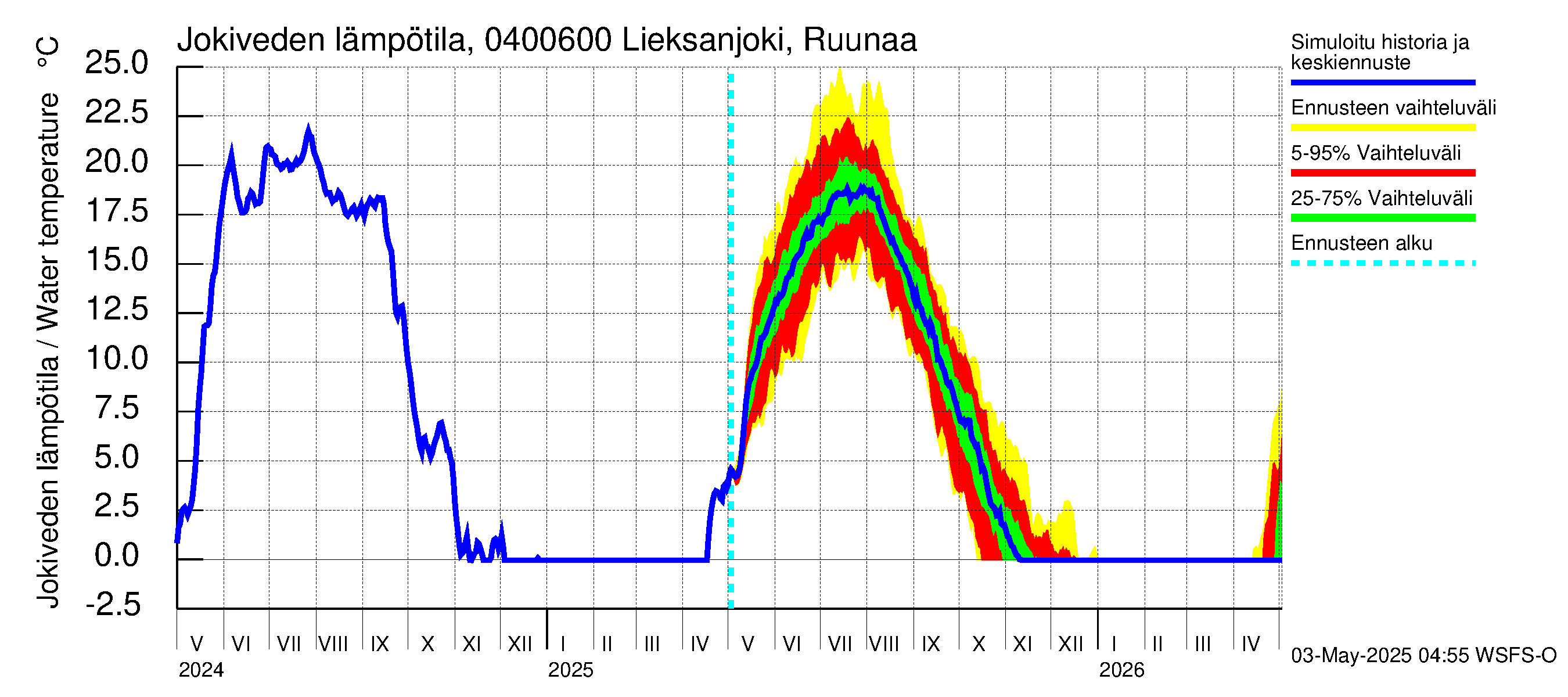 Vuoksen vesistöalue - Lieksanjoki Ruunaa: Jokiveden lämpötila