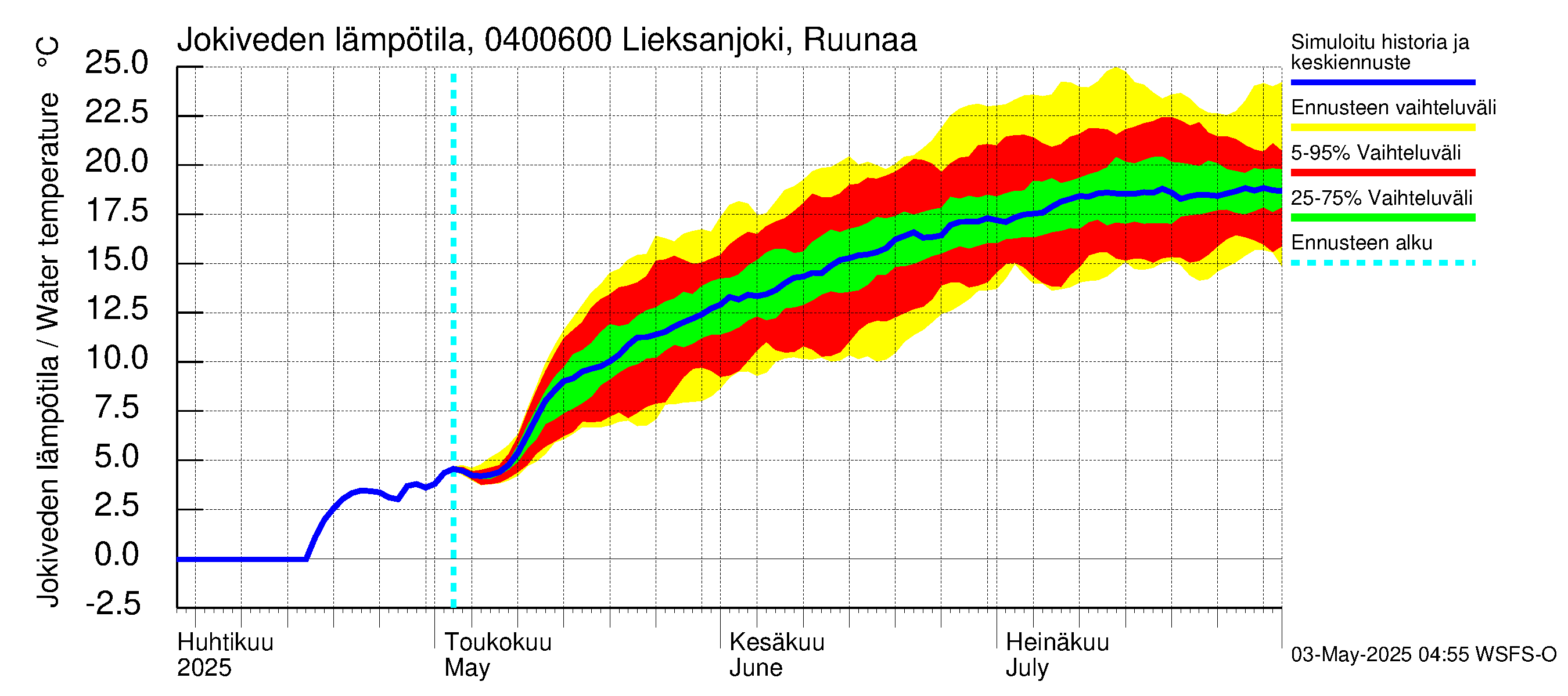 Vuoksen vesistöalue - Lieksanjoki Ruunaa: Jokiveden lämpötila