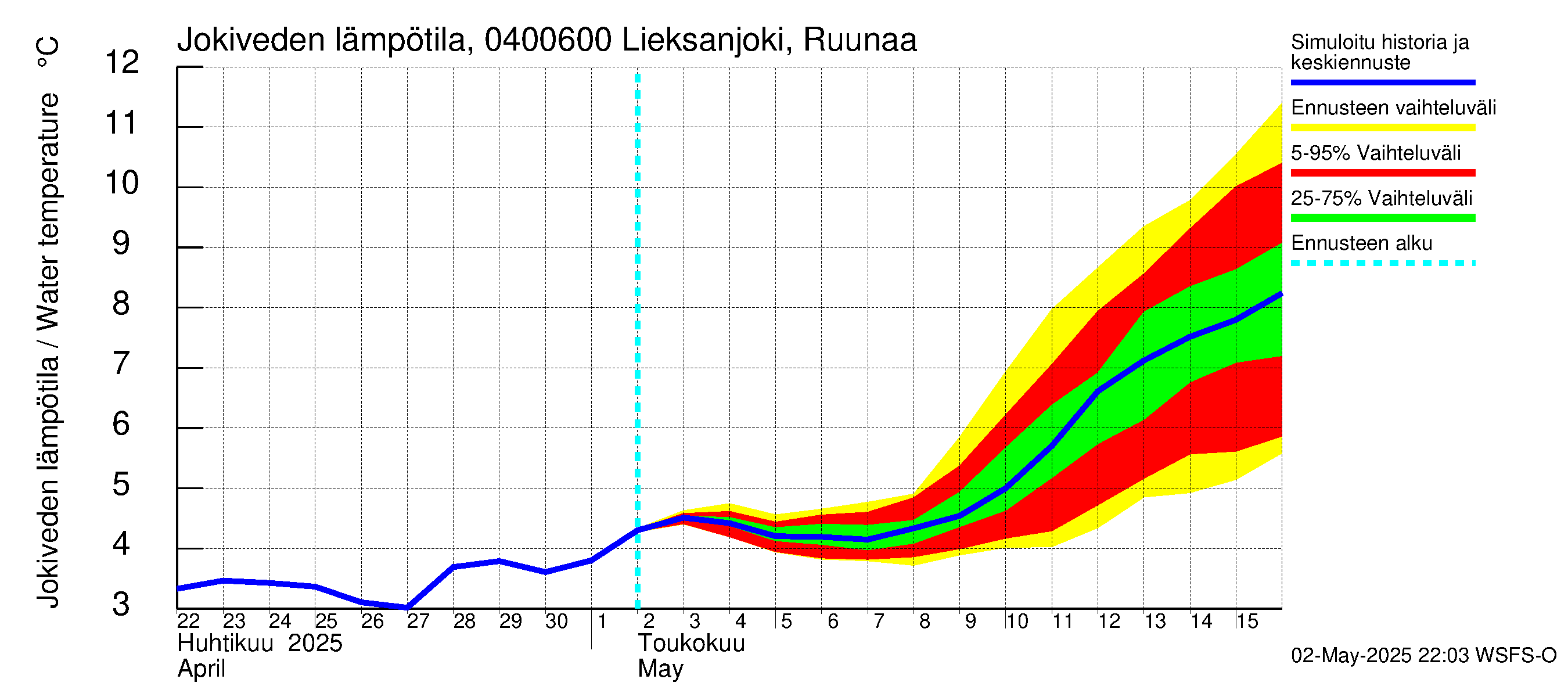Vuoksen vesistöalue - Lieksanjoki Ruunaa: Jokiveden lämpötila