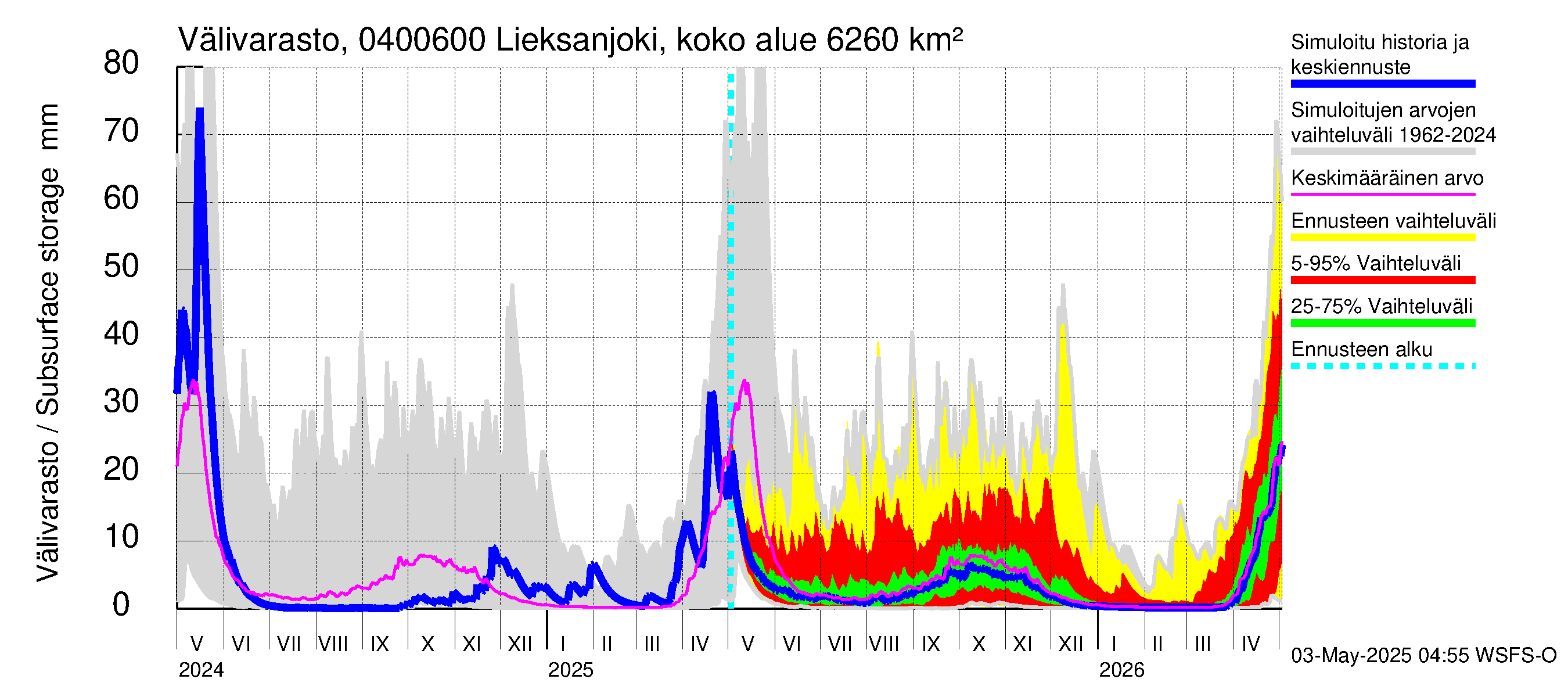 Vuoksen vesistöalue - Lieksanjoki Ruunaa: Välivarasto