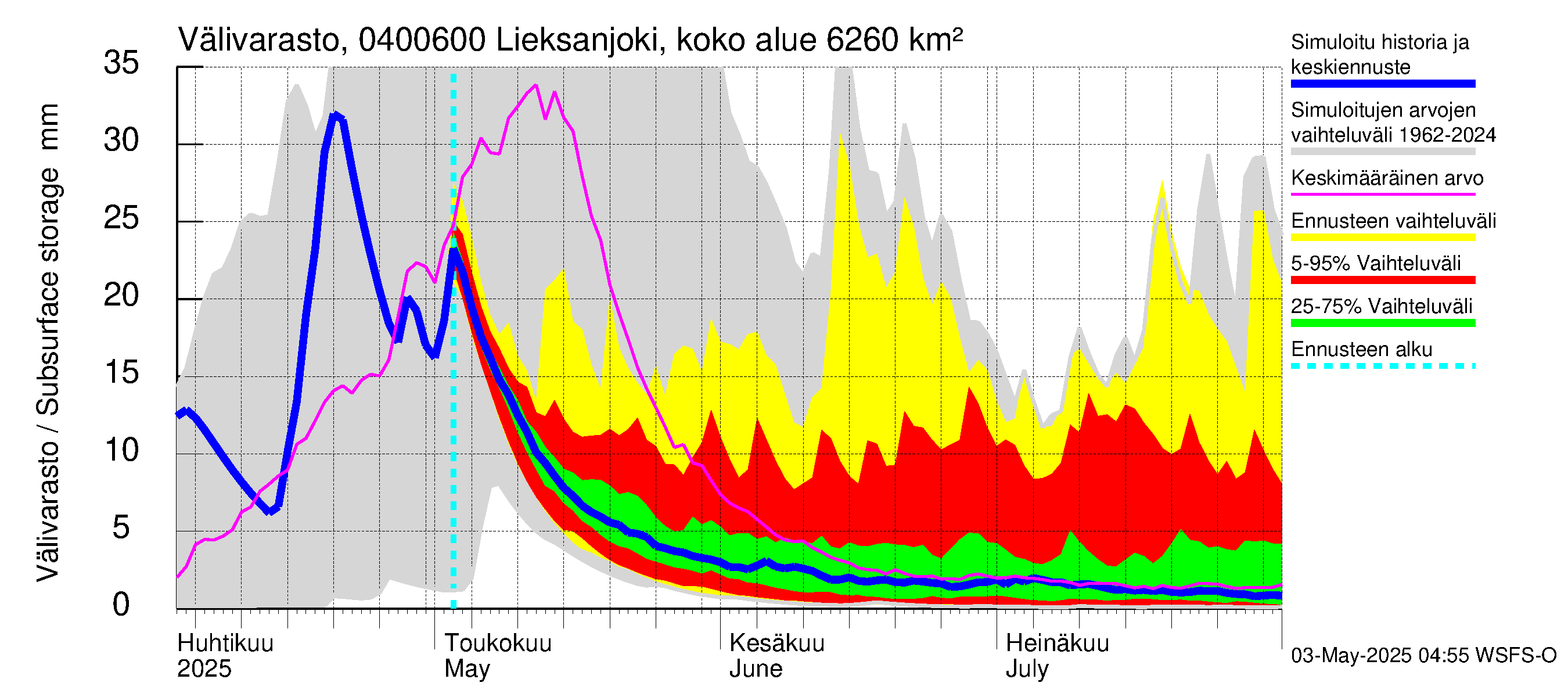 Vuoksen vesistöalue - Lieksanjoki Ruunaa: Välivarasto
