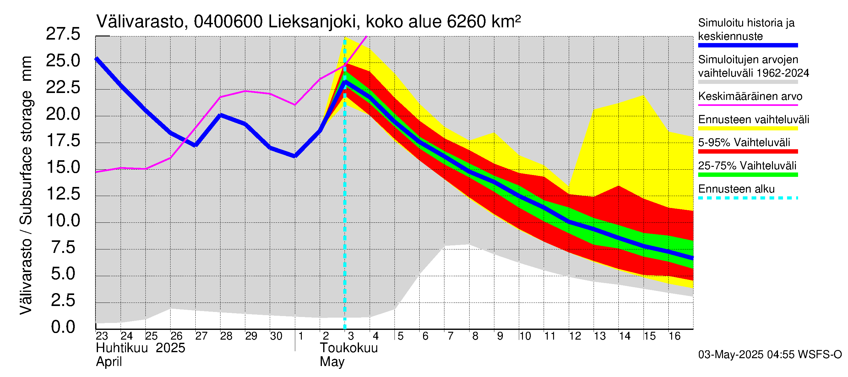 Vuoksen vesistöalue - Lieksanjoki Ruunaa: Välivarasto
