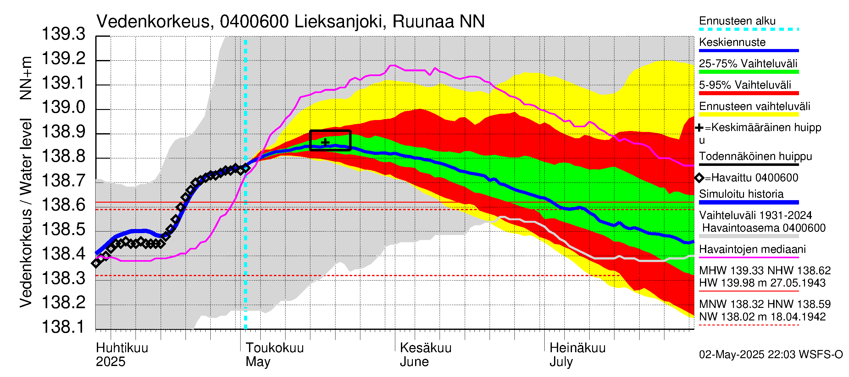Vuoksen vesistöalue - Lieksanjoki Ruunaa: Vedenkorkeus - jakaumaennuste