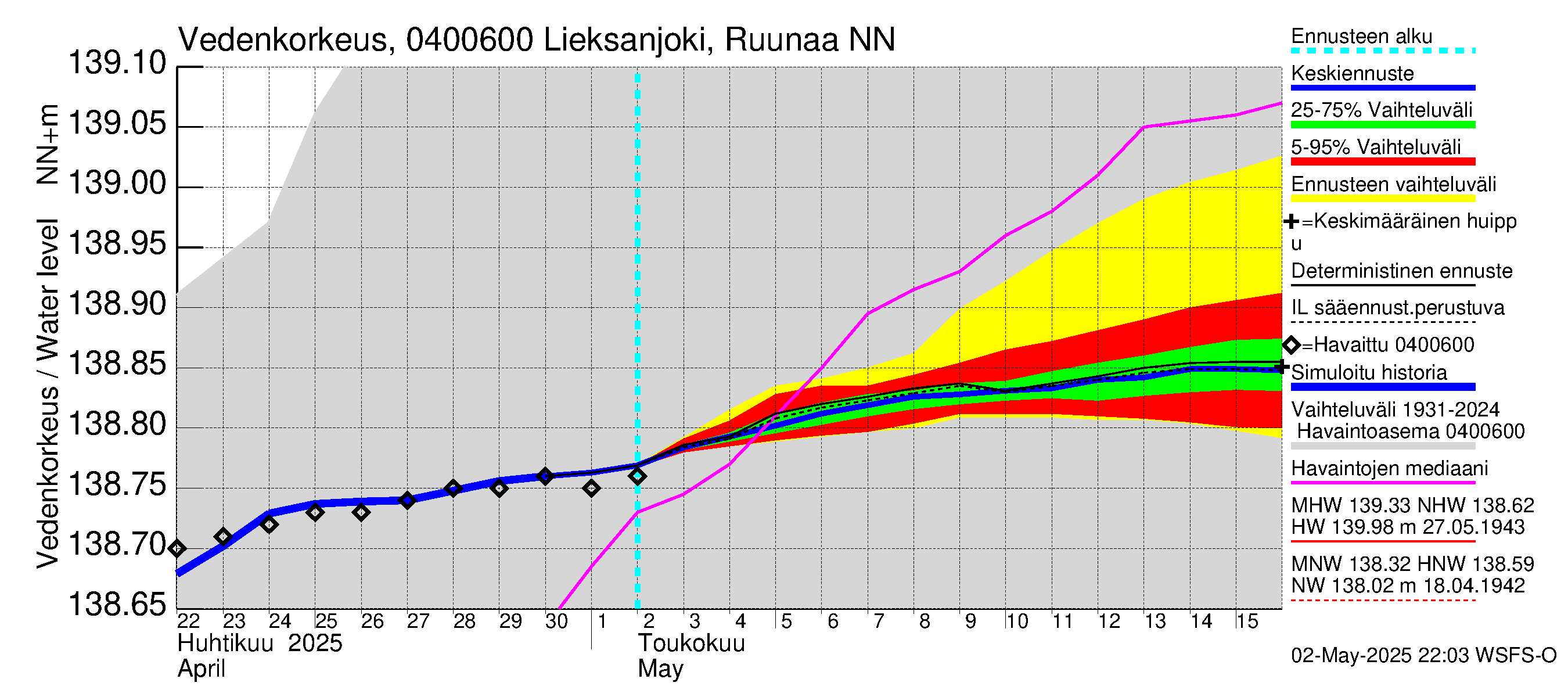 Vuoksen vesistöalue - Lieksanjoki Ruunaa: Vedenkorkeus - jakaumaennuste