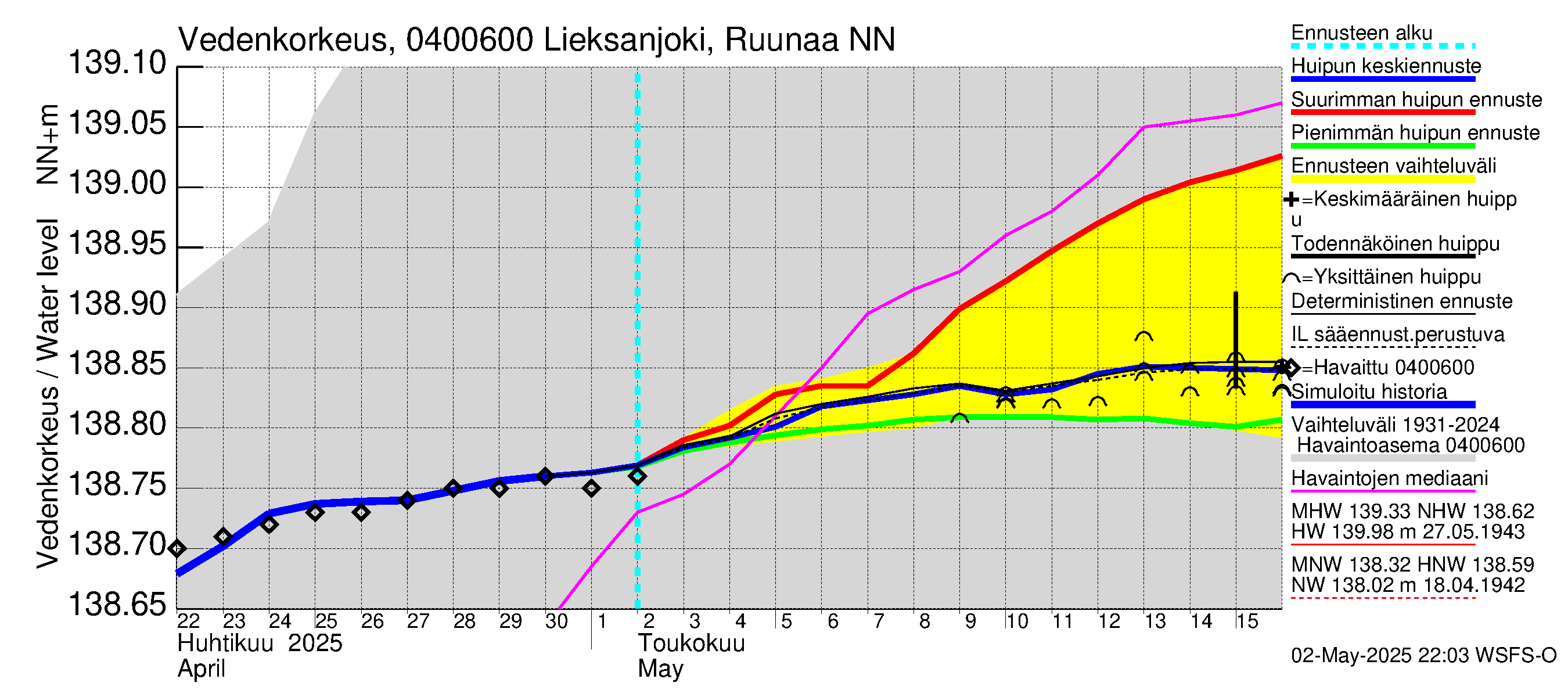 Vuoksen vesistöalue - Lieksanjoki Ruunaa: Vedenkorkeus - huippujen keski- ja ääriennusteet