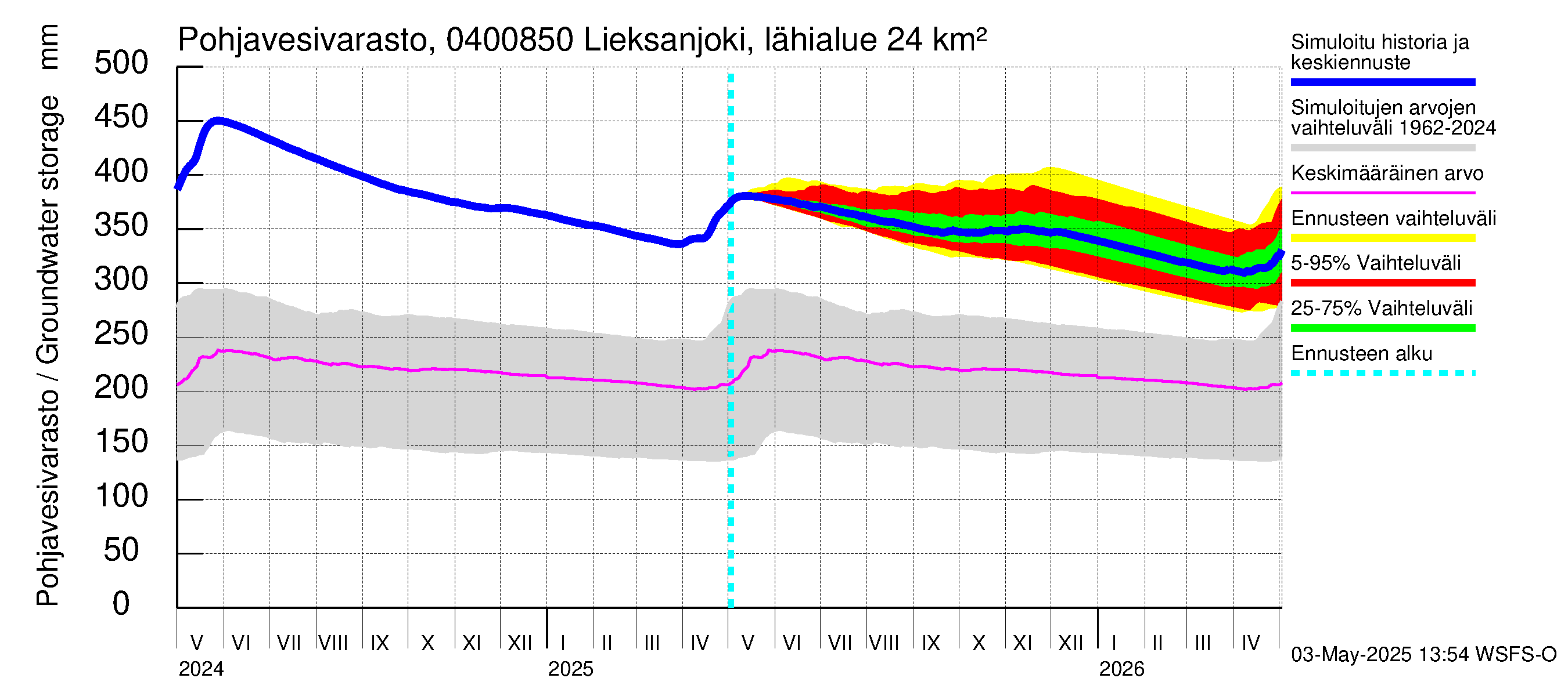 Vuoksen vesistöalue - Lieksanjoki Lieksankoski: Pohjavesivarasto