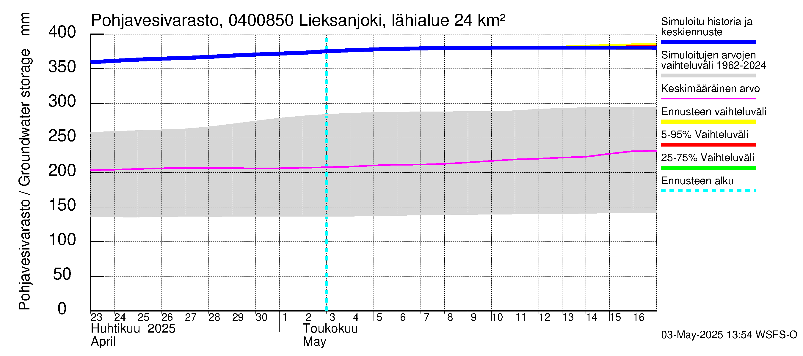 Vuoksen vesistöalue - Lieksanjoki Lieksankoski: Pohjavesivarasto