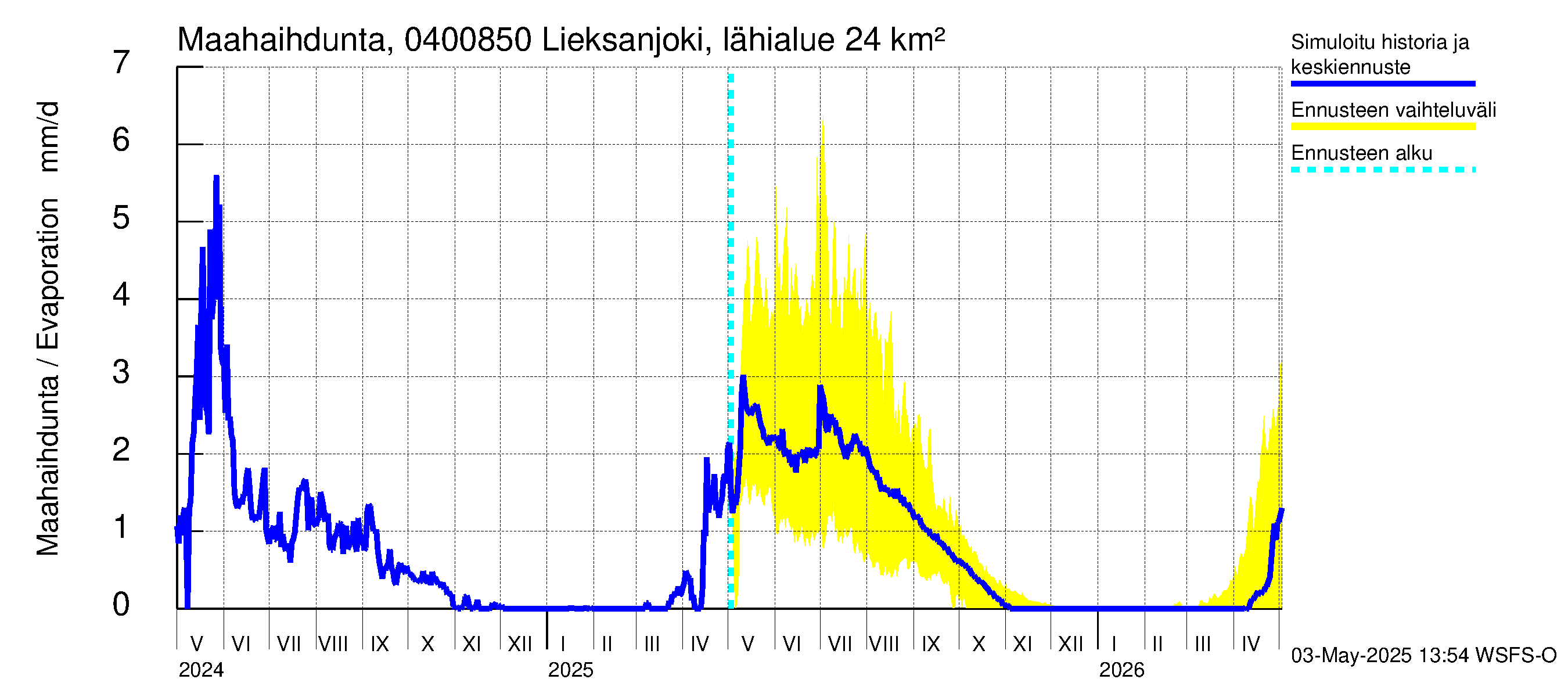 Vuoksen vesistöalue - Lieksanjoki Lieksankoski: Haihdunta maa-alueelta
