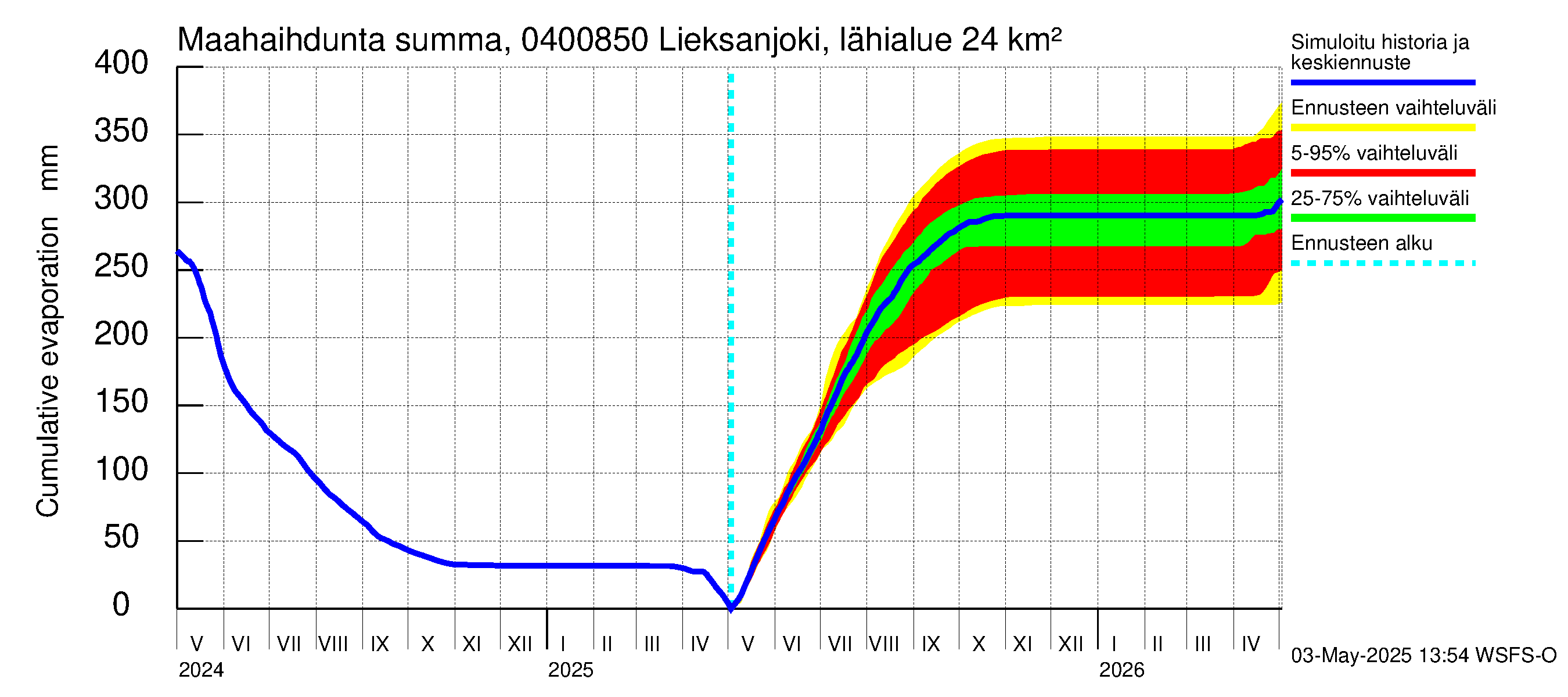 Vuoksen vesistöalue - Lieksanjoki Lieksankoski: Haihdunta maa-alueelta - summa