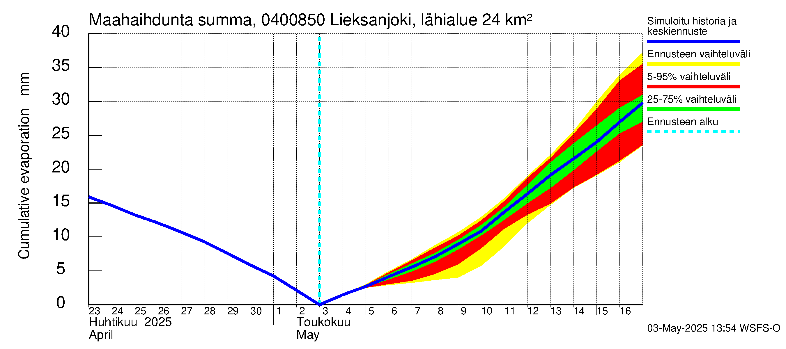 Vuoksen vesistöalue - Lieksanjoki Lieksankoski: Haihdunta maa-alueelta - summa