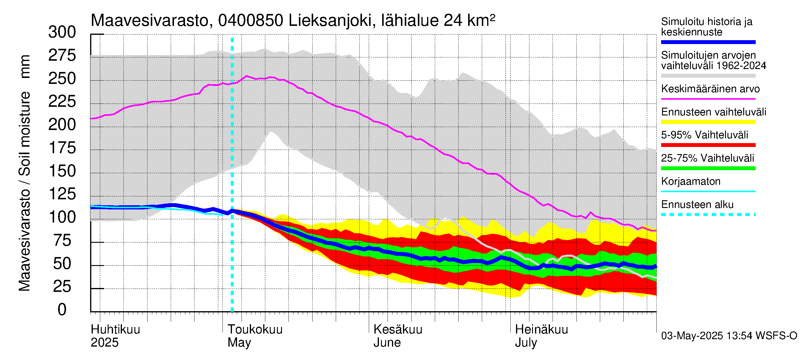 Vuoksen vesistöalue - Lieksanjoki Lieksankoski: Maavesivarasto