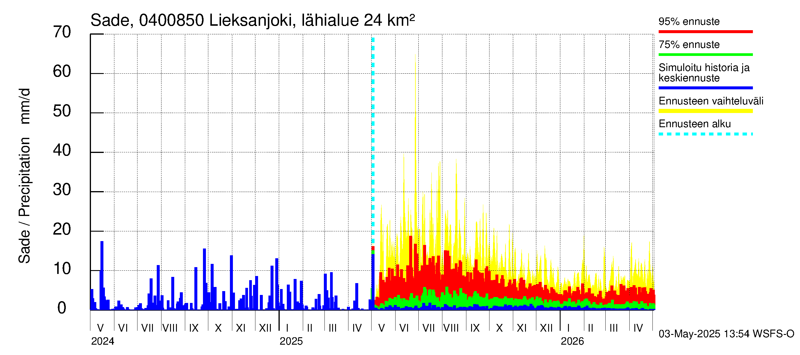 Vuoksen vesistöalue - Lieksanjoki Lieksankoski: Sade