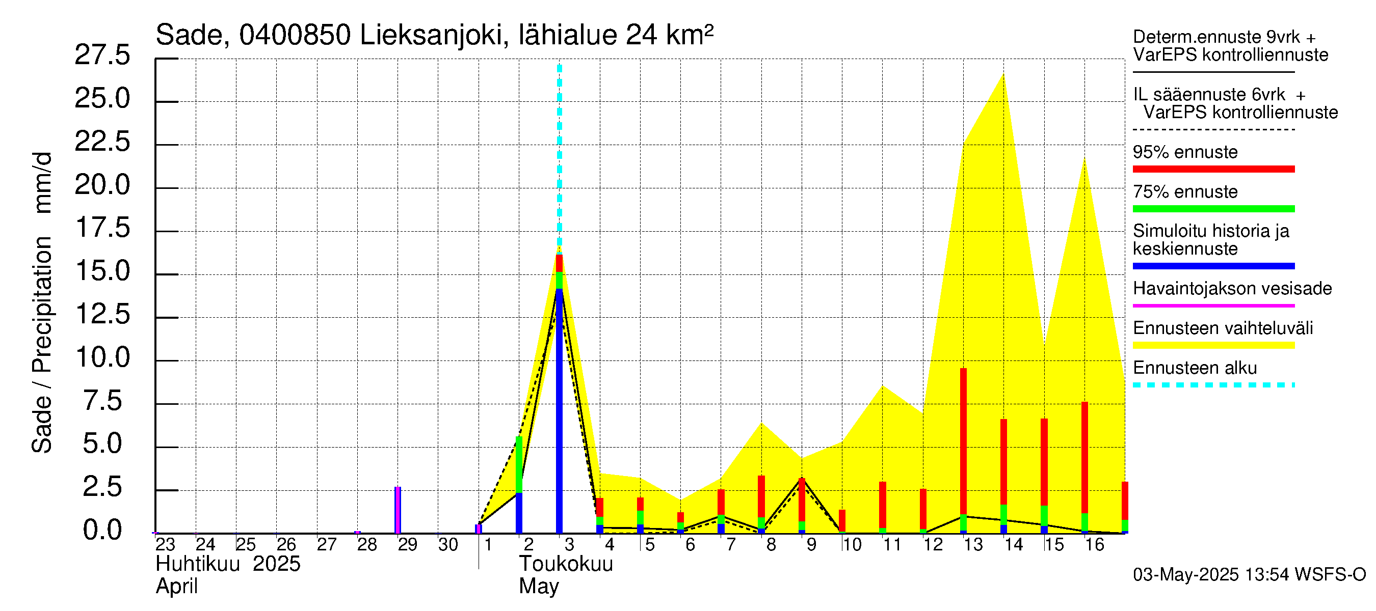Vuoksen vesistöalue - Lieksanjoki Lieksankoski: Sade