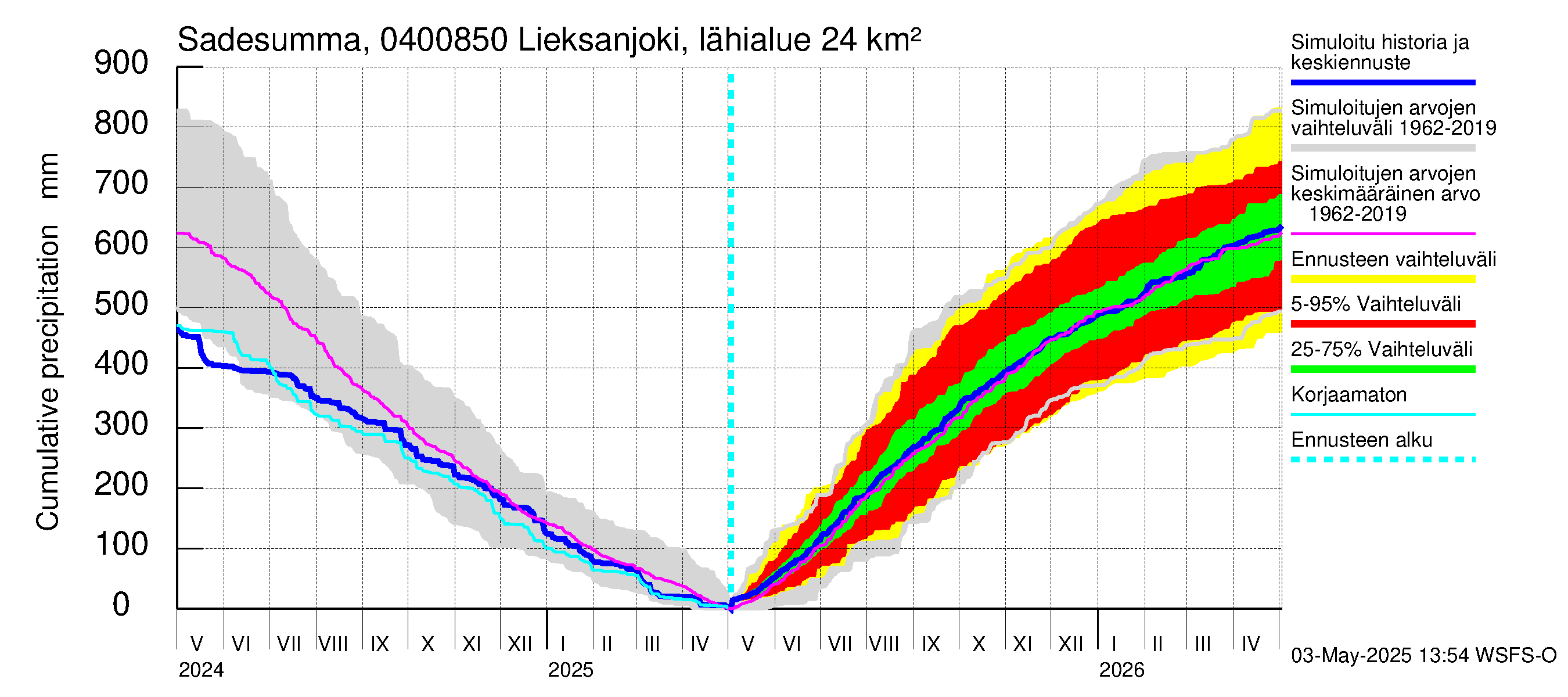 Vuoksen vesistöalue - Lieksanjoki Lieksankoski: Sade - summa