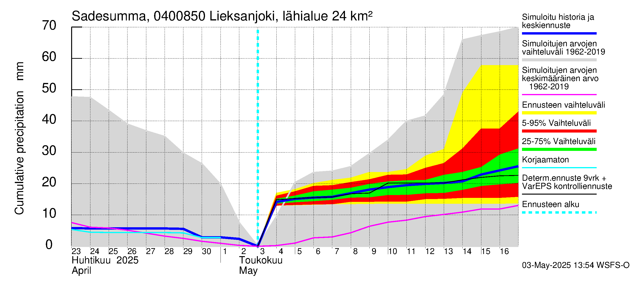Vuoksen vesistöalue - Lieksanjoki Lieksankoski: Sade - summa