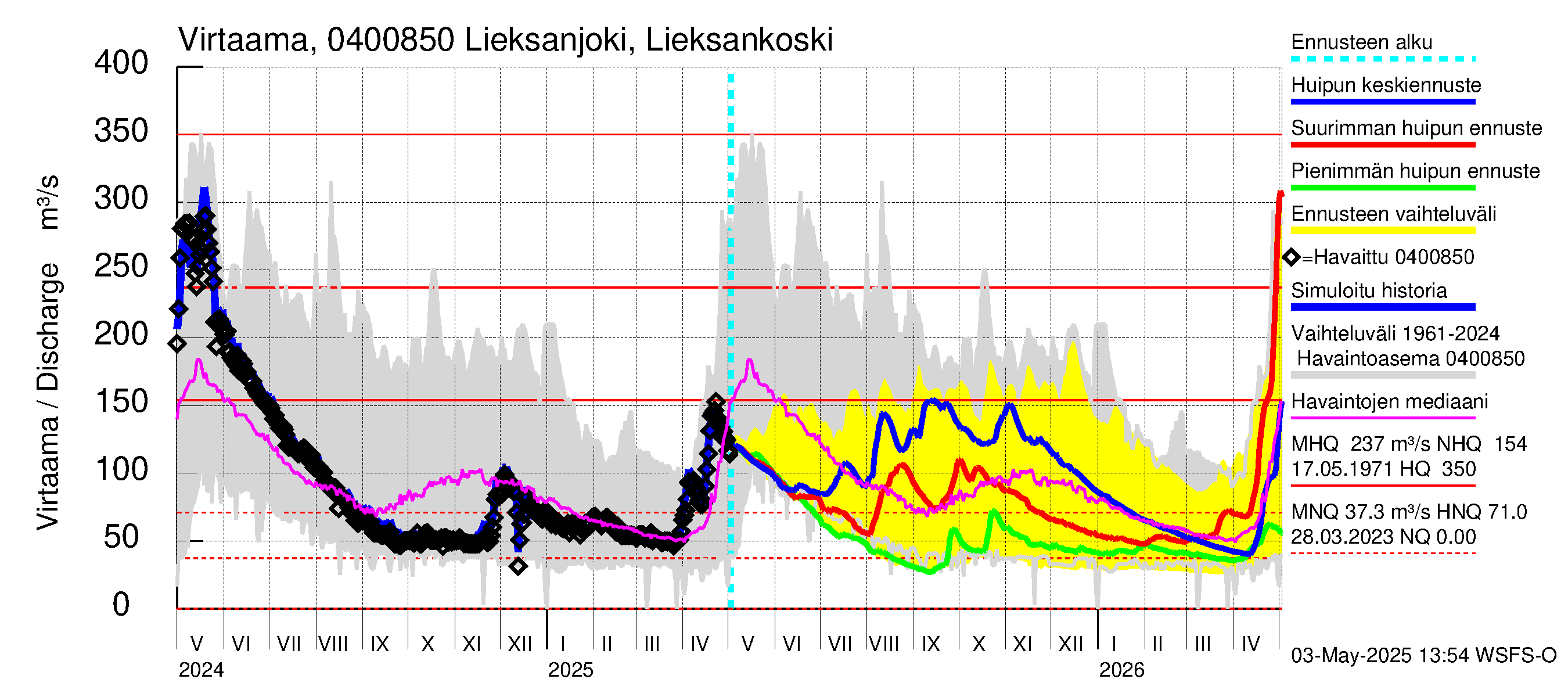Vuoksen vesistöalue - Lieksanjoki Lieksankoski: Virtaama / juoksutus - huippujen keski- ja ääriennusteet
