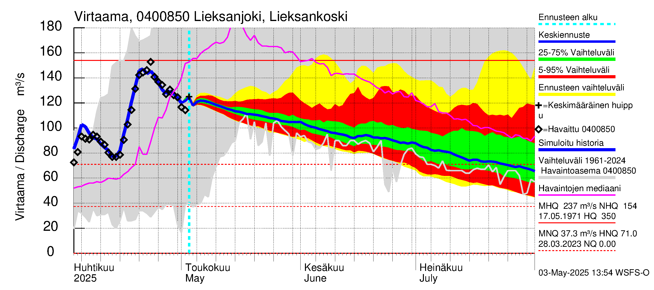 Vuoksen vesistöalue - Lieksanjoki Lieksankoski: Virtaama / juoksutus - jakaumaennuste