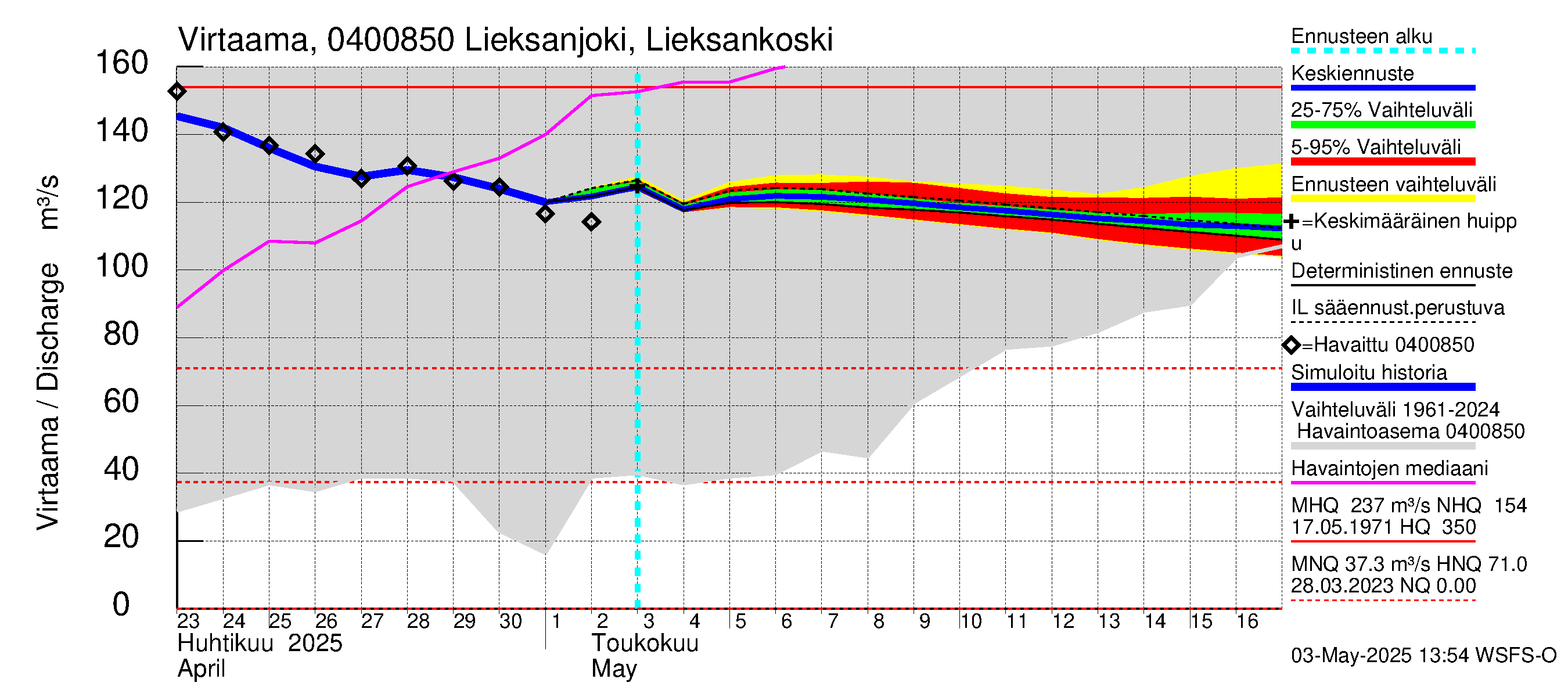 Vuoksen vesistöalue - Lieksanjoki Lieksankoski: Virtaama / juoksutus - jakaumaennuste