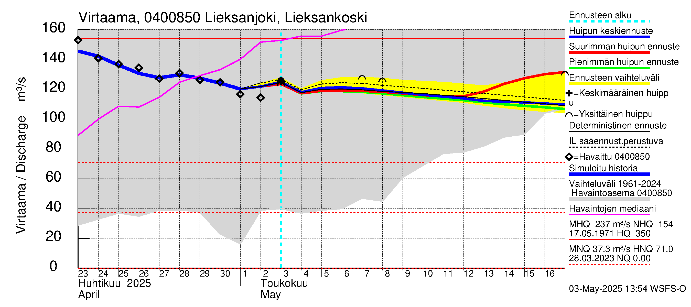 Vuoksen vesistöalue - Lieksanjoki Lieksankoski: Virtaama / juoksutus - huippujen keski- ja ääriennusteet