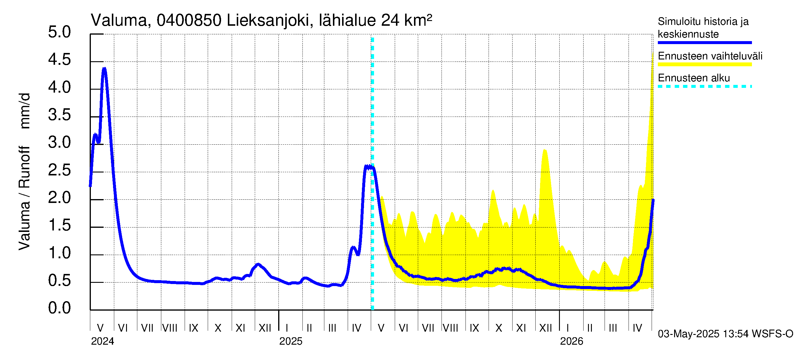 Vuoksen vesistöalue - Lieksanjoki Lieksankoski: Valuma