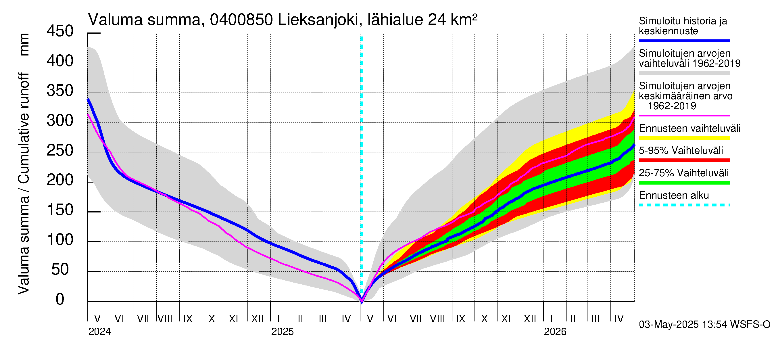 Vuoksen vesistöalue - Lieksanjoki Lieksankoski: Valuma - summa