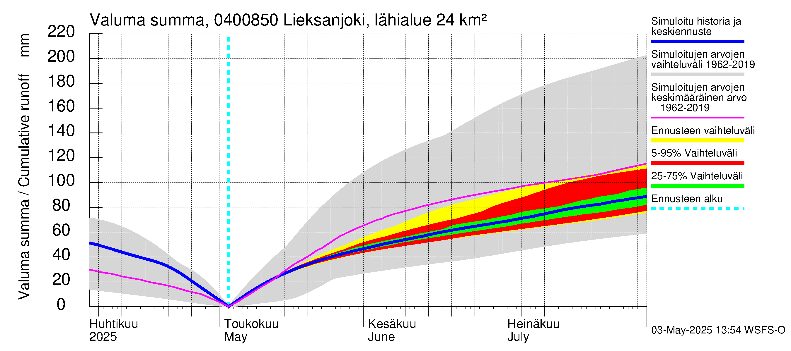Vuoksen vesistöalue - Lieksanjoki Lieksankoski: Valuma - summa