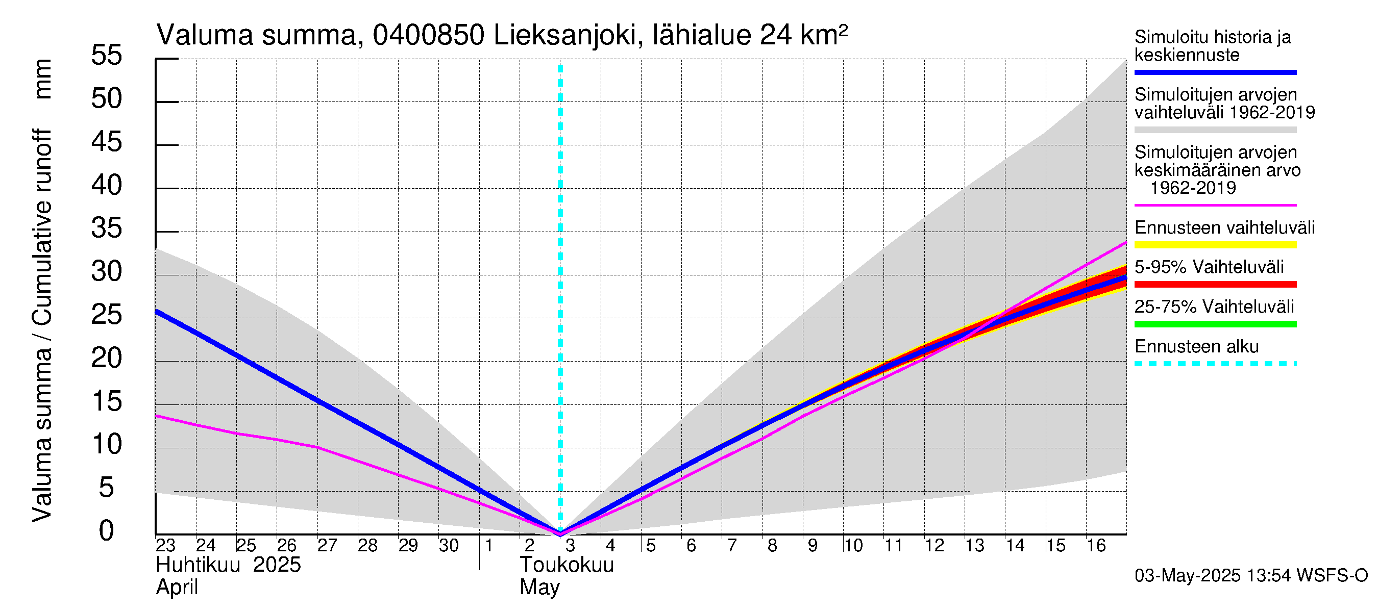 Vuoksen vesistöalue - Lieksanjoki Lieksankoski: Valuma - summa