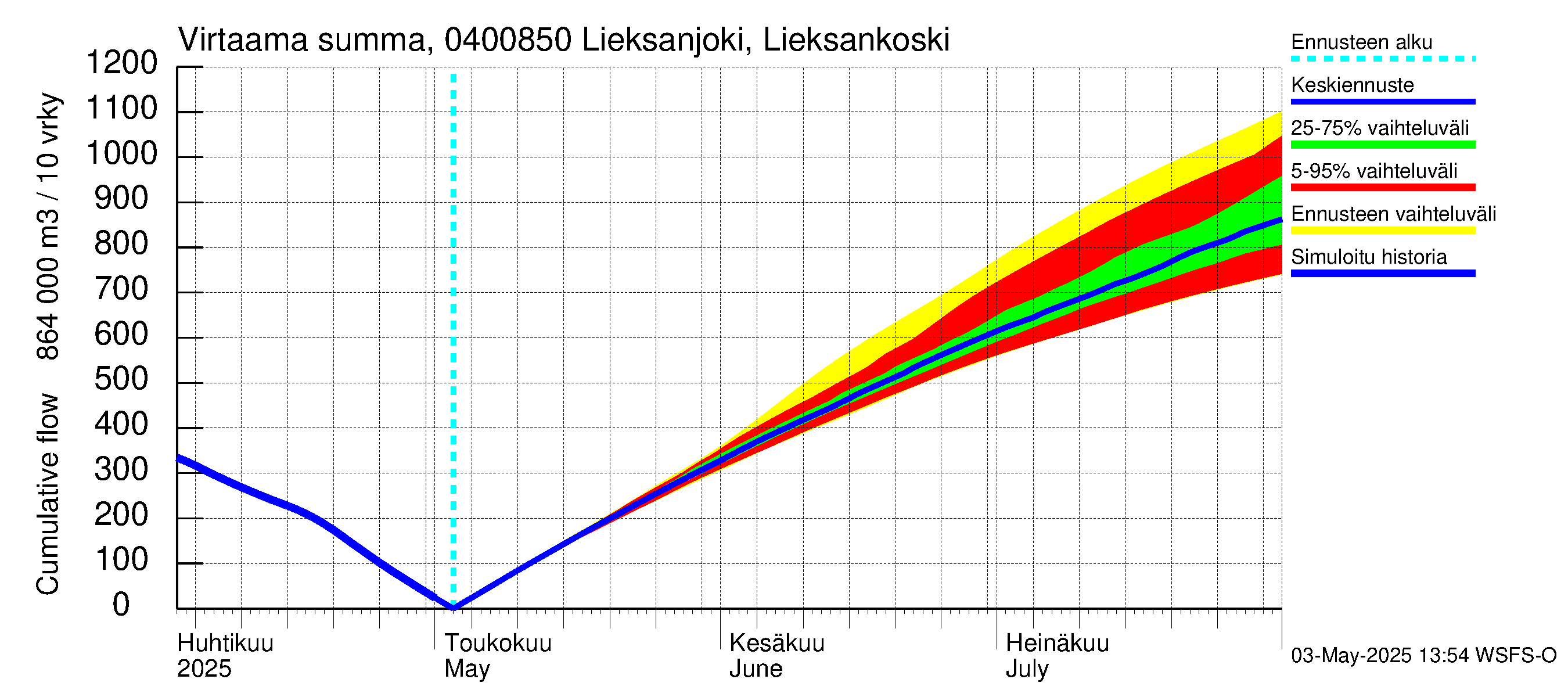 Vuoksen vesistöalue - Lieksanjoki Lieksankoski: Virtaama / juoksutus - summa