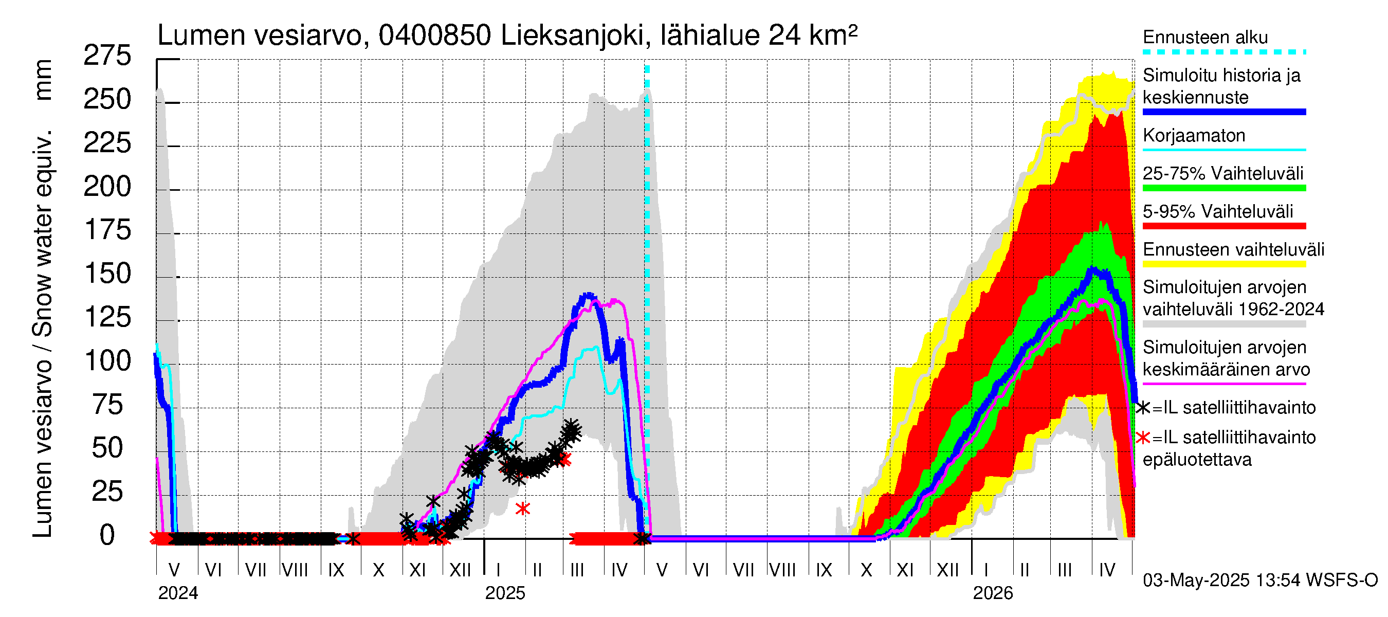Vuoksen vesistöalue - Lieksanjoki Lieksankoski: Lumen vesiarvo