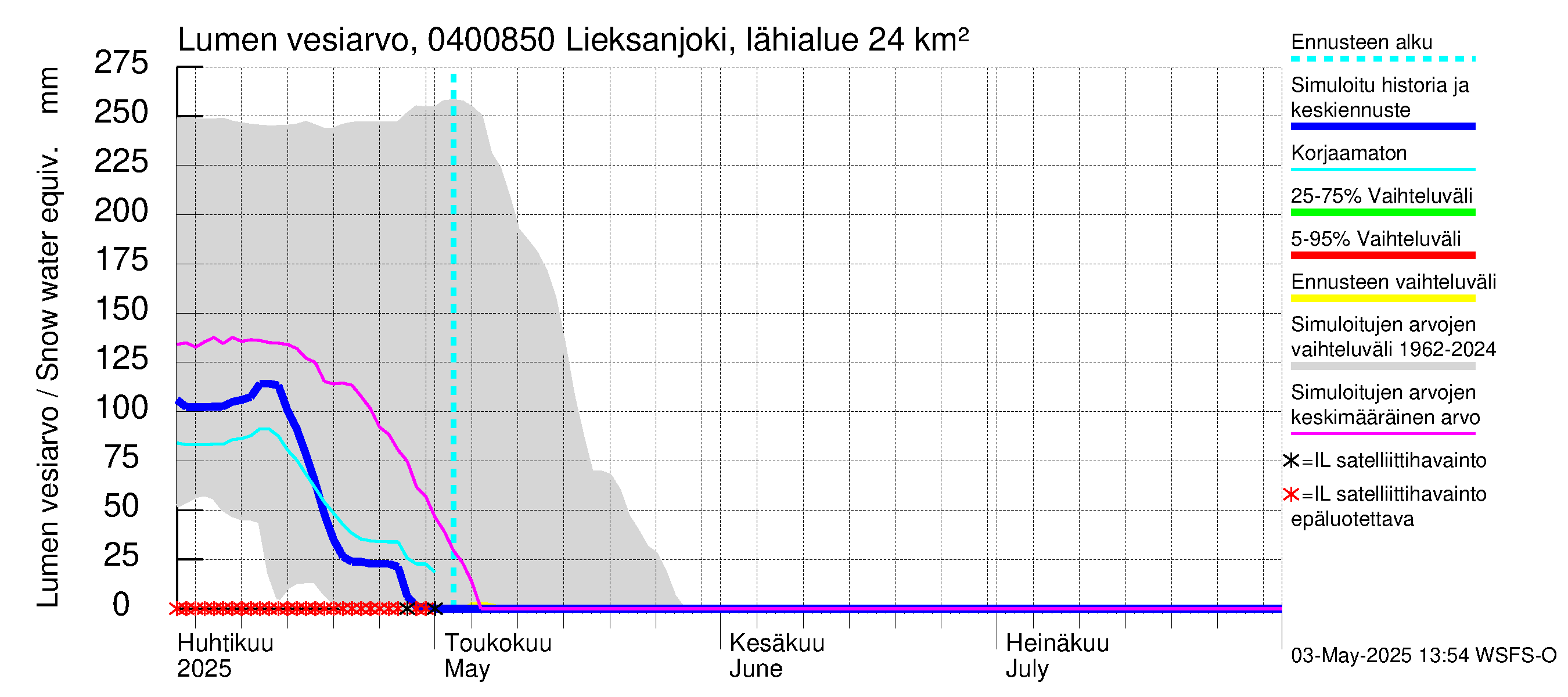 Vuoksen vesistöalue - Lieksanjoki Lieksankoski: Lumen vesiarvo