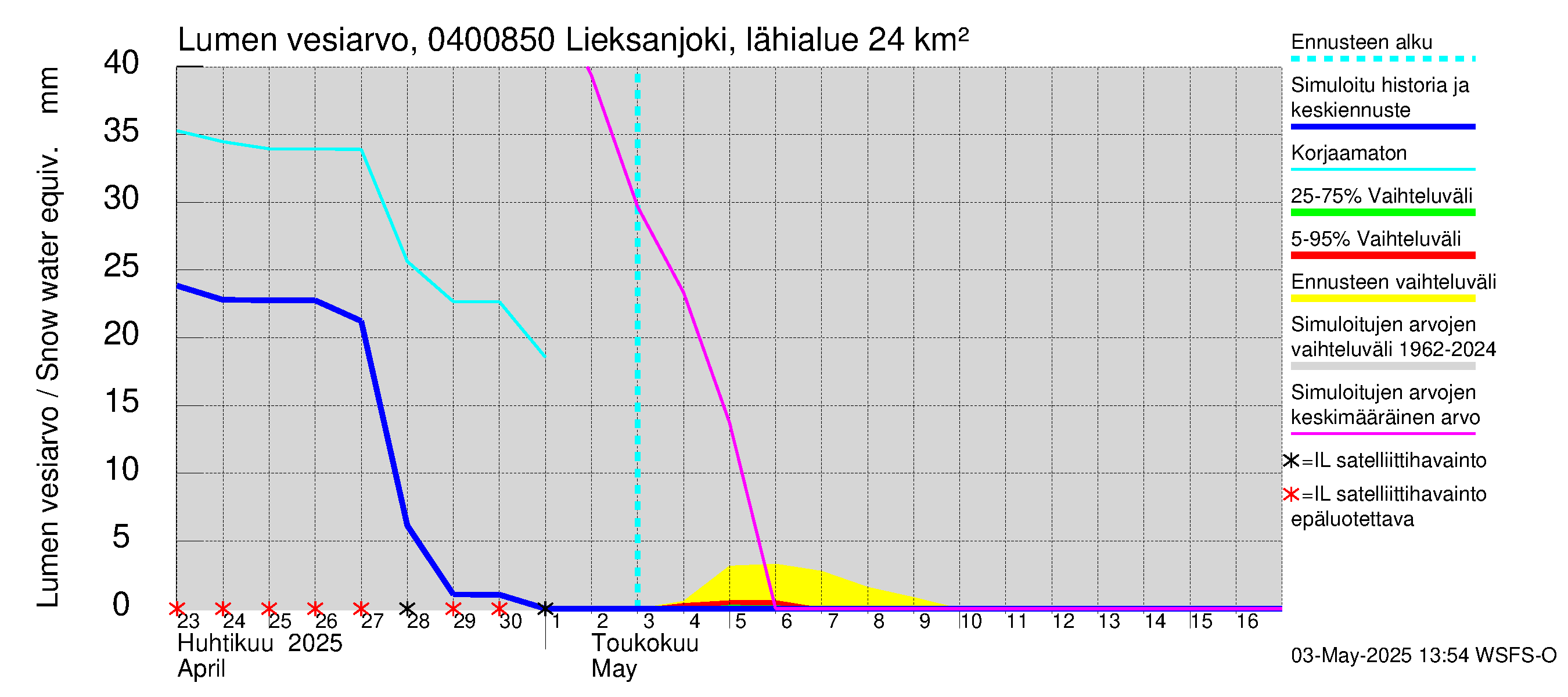 Vuoksen vesistöalue - Lieksanjoki Lieksankoski: Lumen vesiarvo