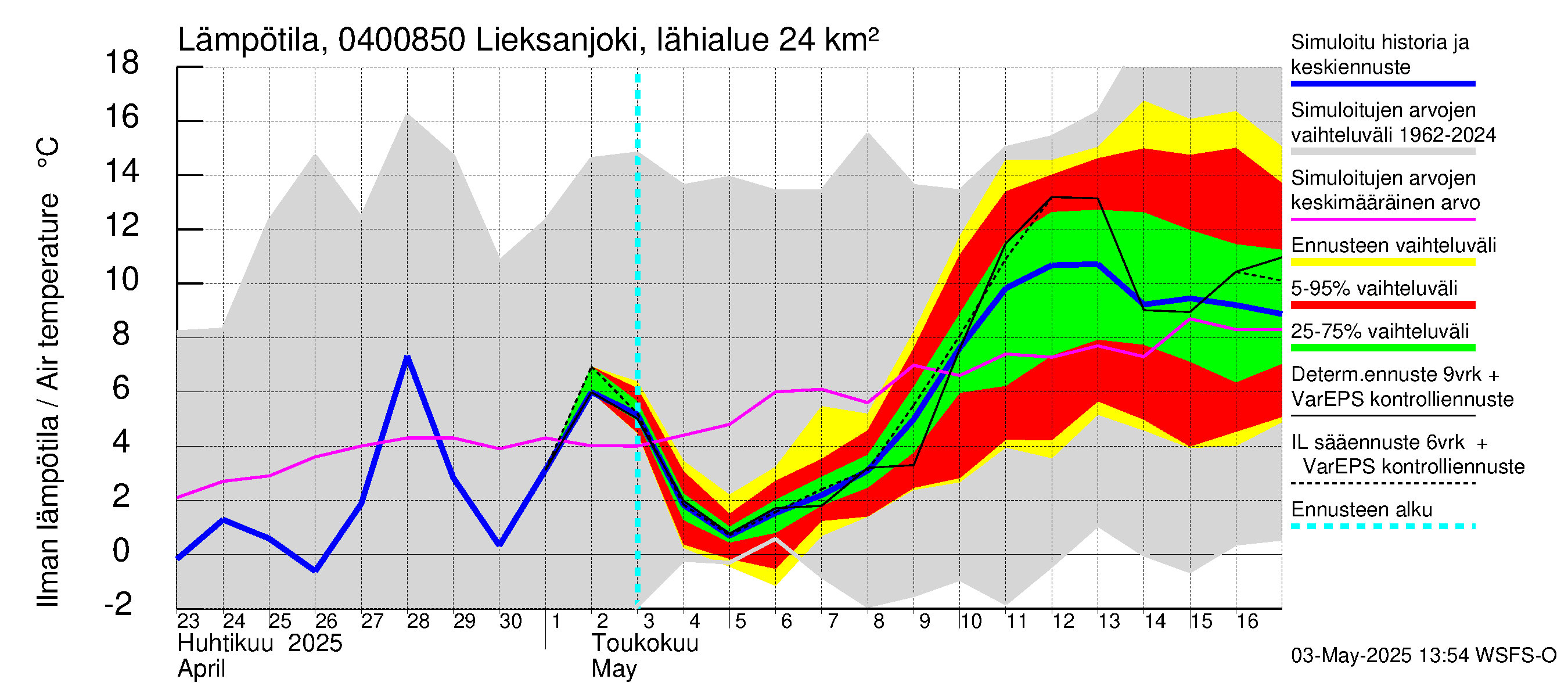 Vuoksen vesistöalue - Lieksanjoki Lieksankoski: Ilman lämpötila