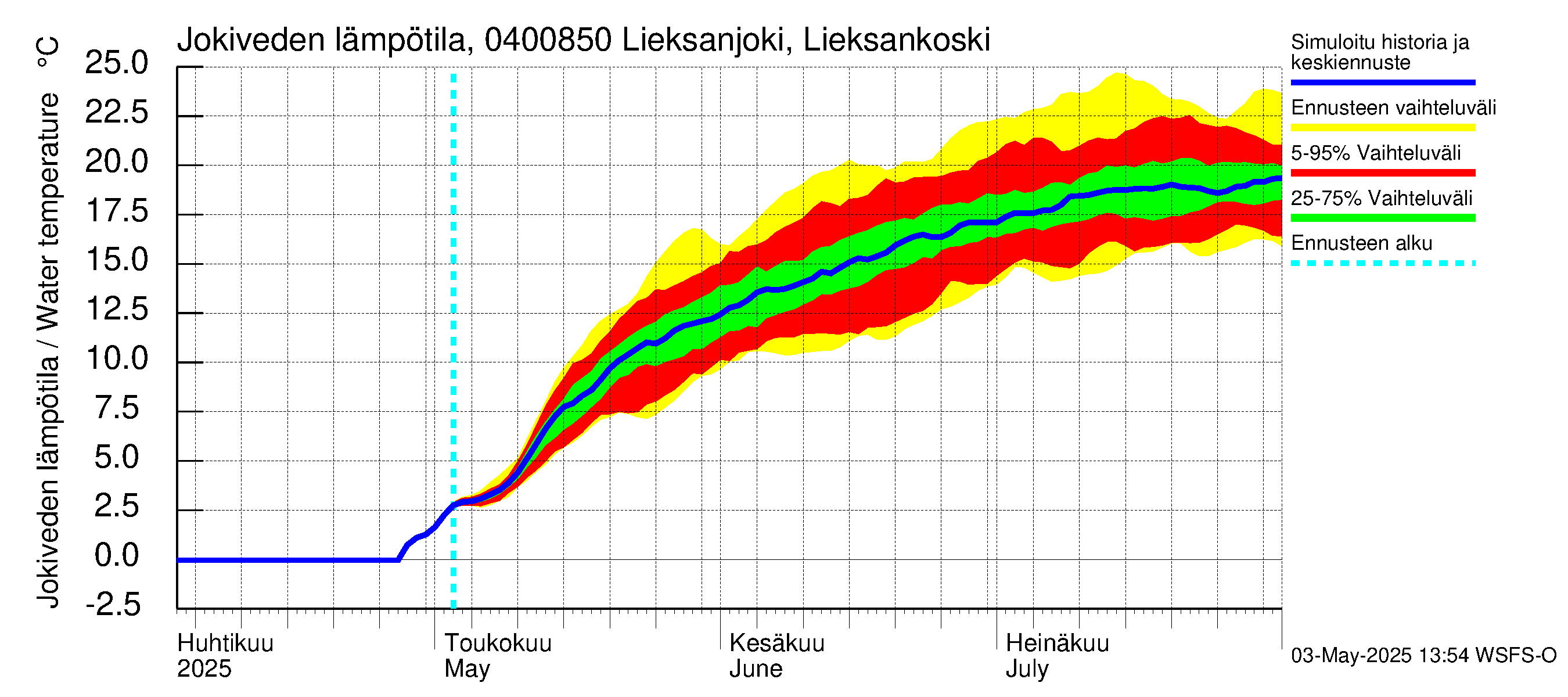 Vuoksen vesistöalue - Lieksanjoki Lieksankoski: Jokiveden lämpötila