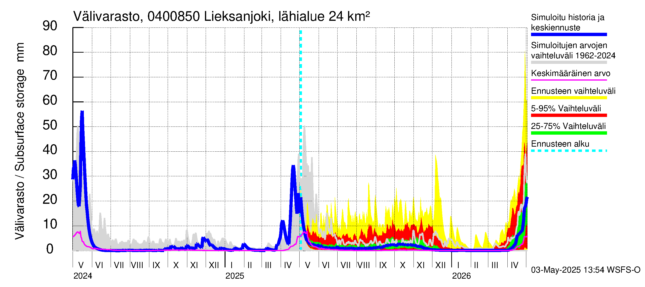Vuoksen vesistöalue - Lieksanjoki Lieksankoski: Välivarasto