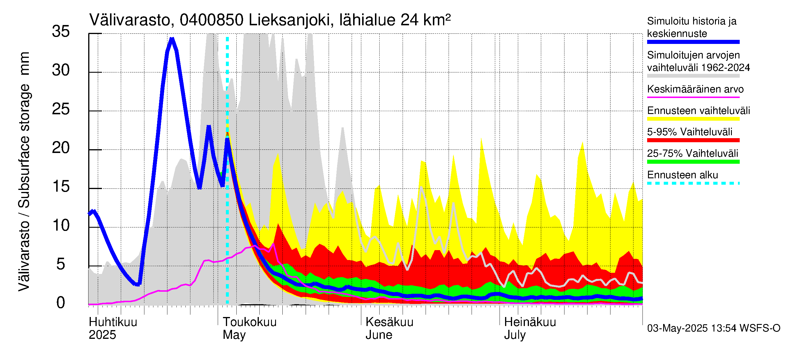Vuoksen vesistöalue - Lieksanjoki Lieksankoski: Välivarasto